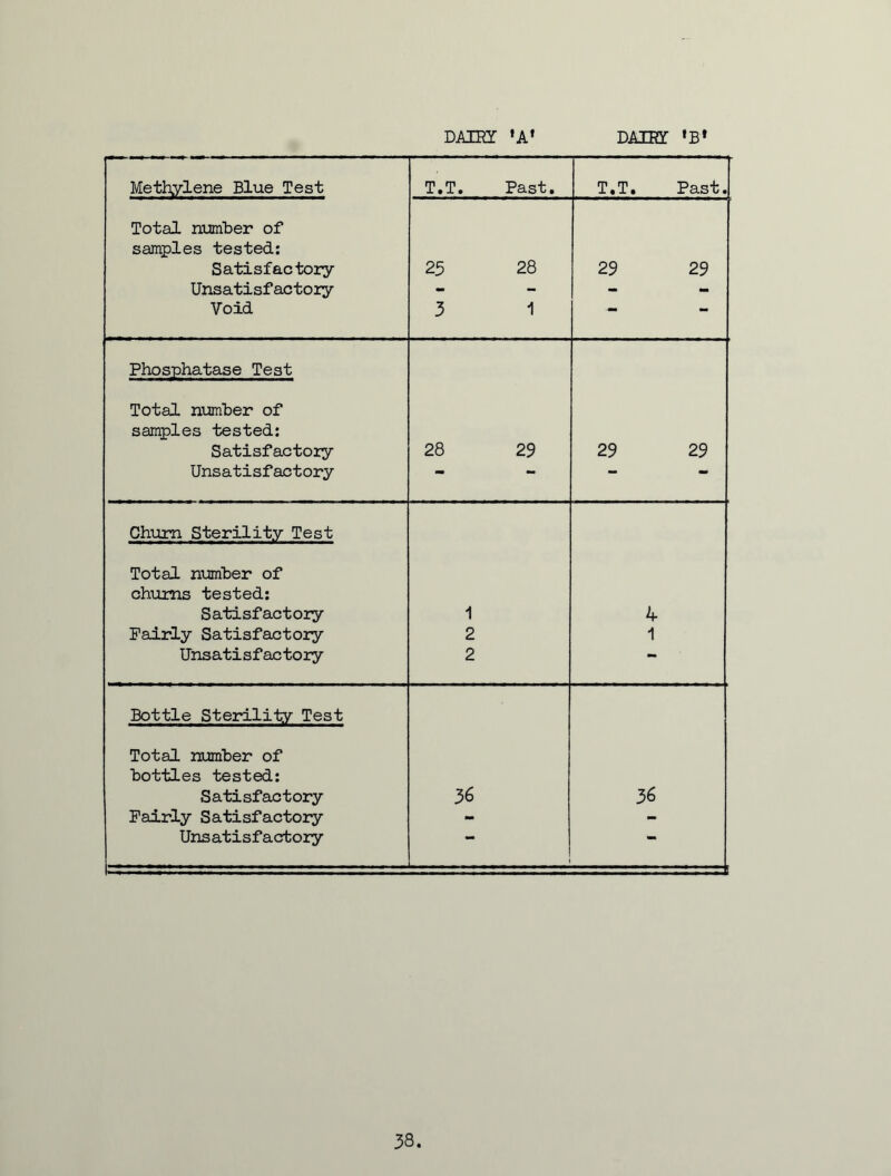 DAIRY ‘A’ DAIRY *B* Methylene Blue Test T.T. Past. T.T • Past. Total number of samples tested: Satisfactory 23 28 29 29 Unsatisfactory - - - - Void 3 1 *• Phosphatase Test Total number of samples tested: Satisfactory 28 29 29 29 Unsatisfactory ** ** Churn Sterility Test Total number of chums tested: Satisfactory 1 4 Fairly Satisfactory 2 1 Unsatisfactory 2 *• Bottle Sterility Test Total number of bottles tested: Satisfactory 36 36 Fairly Satisfactory - - Unsatisfactory ' ' 38.