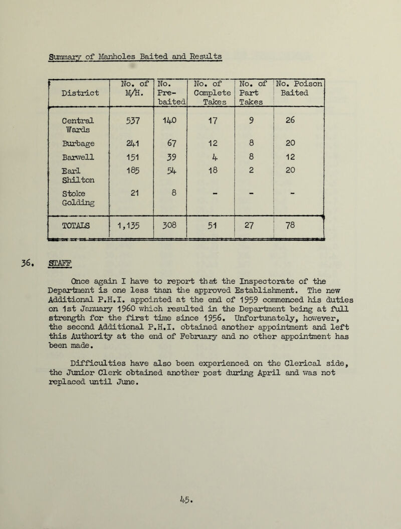 Summary of Manholes Baited and Results District No. of M/E. No. Pre- baited No. of Complete Takes No. of Part Takes No. Poison Baited Central Wards 537 140 17 9 26 Burbage 241 67 12 8 20 Barwell 151 39 4 8 12 Earl Shilton 185 54 18 2 20 Stoke Golding 21 8 _ TOTALS aa —* rrsa 1,135 308 51 27 1 i 78 IT T-1 - STAFF Once again I have to report that the Inspectorate of the Department is one less than the approved Establishment. The new Additional P.H.I. appointed at the end of 1959 commenced his duties on 1st January i960 which resulted in the Department being at full strength for the first time since 1956. Unfortunately, however, the second Additional P.H.I. obtained another appointment and left this Authority at the end of February and no other appointment has been made. Difficulties have also been experienced on the Clerical side, the Junior Clerk obtained another post during April and was not replaced until June.