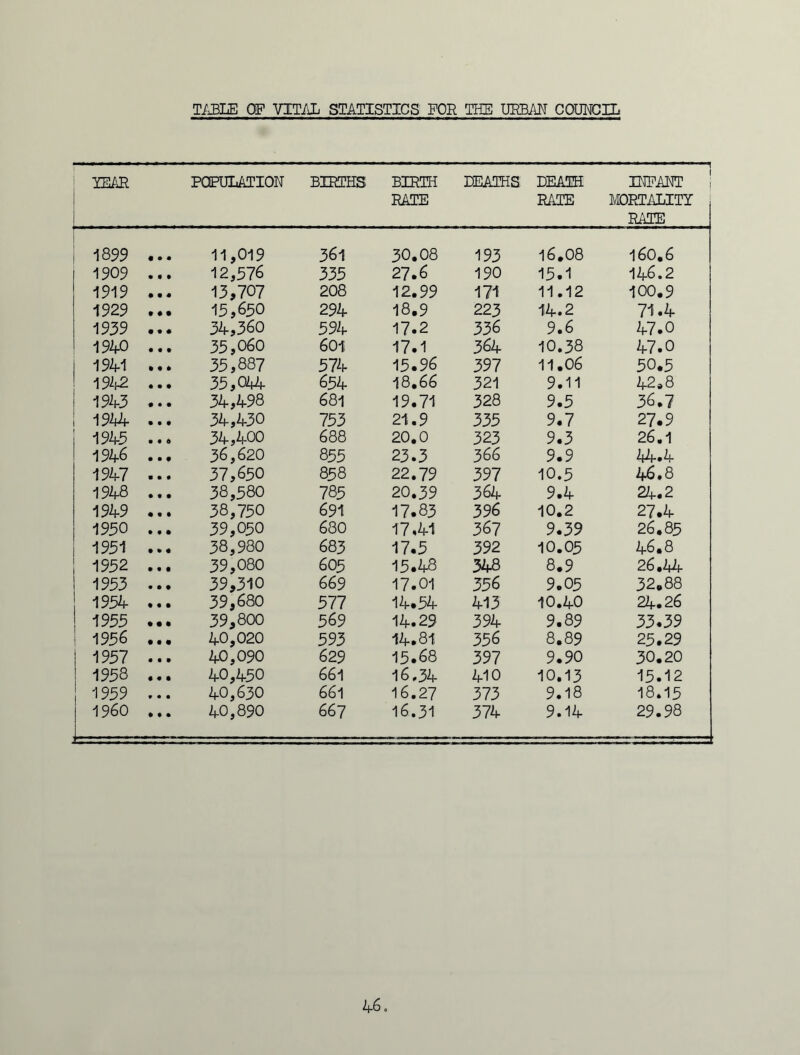 TABLE OP VITAL STATISTICS FOR THE URBAN COUNCIL IEAR POPULATION BIRTHS BIRTH RATE DEATHS DEATH RATE INFANT 1 MORTALITY RATE ; 1899 « * • 11,019 361 30.08 193 16.08 160.6 1909 • • • 12,576 335 27.6 190 15.1 146.2 1919 • • « 13,707 208 12.99 171 11.12 100.9 1929 t # • 15,650 294 18.9 223 14.2 71.4 1939 • • • 34,360 594 17.2 336 9.6 47.0 1940 • • • 35,060 601 17.1 364 10.38 47.0 1941 % • • 35,887 574 15.96 397 11.06 50.5 1942 • • • 35,044 654 18.66 321 9.11 42.8 1 1943 • • • 34,498 681 19.71 328 9.5 36.7 ! 1944 • • • 34,430 753 21.9 335 9.7 27.9 1943 • • 6 34,400 688 20.0 323 9.3 26.1 1946 • • f 36,620 855 23.3 366 9.9 44.4 1947 ■ • • 37,650 858 22.79 397 10.5 46.8 1948 • • • 38,580 7 85 20.39 364 9.4 24.2 1949 38,750 691 17.83 396 10.2 27.4 1930 • • • 39,050 680 17.41 367 9.39 26.85 1951 • Of 38,980 683 17.5 392 10.05 46.8 1952 t • f 39,080 605 15.48 348 8.9 26.44 1953 • • • 39,310 669 17.01 356 9.05 32.88 1954 • • • 39,680 577 14.54 413 10.40 24.26 1955 • • • 39,800 569 14.29 394 9.89 33.39 1 1956 • • • 40,020 593 14.81 356 8.89 25.29 I 1957 • • • 40,090 629 15.68 397 9.90 30.20 1958 • • • 40,450 661 16.34 410 10.13 15.12 1959 * • • 40,630 661 16.27 373 9.18 18.15 j I960 — • • • 40,890 667 16.31 374 9.14 29.98 46.
