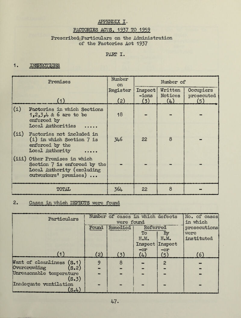 APPENDIX I. FACTORIES ACTS, 1937 TO 1959 Prescribed Particulars on the Administration of the Factories Act 1937 PART I. 1. INSPECTIONS Premises Number on Number of (1) Register (2) Inspect -ions ... 131 __ Written Notices (4) Occupiers prosecuted (3) (i) Faotories in which Sections 1,2,3*4 & 6 are to be enforced by Local Authorities (ii) Factories not included in 18 (i) in which Section 7 is enforced by the Local Authority (iii) Other Premises in which 346 22 8 Section 7 is enforced by the Local Authority (excluding outworkers’ premises) ... TOTAL 364 22 8 - 2. Cases in which DEFECTS were found Particulars (D Number of cases in which were found defects No. of cases in which prosecutions were instituted (6) Found Remedied Referred (2) (3) To H.M. Inspect -or (4) By H.M. Inspect -or (5) Want of cleanliness (S. 1) 9 8 2 Overcrowding (s. 2 ) - - — - _ Unreasonable temperature - - — _ _ (S.3) Inadequate ventilation - — — — _ (S.4) 47.