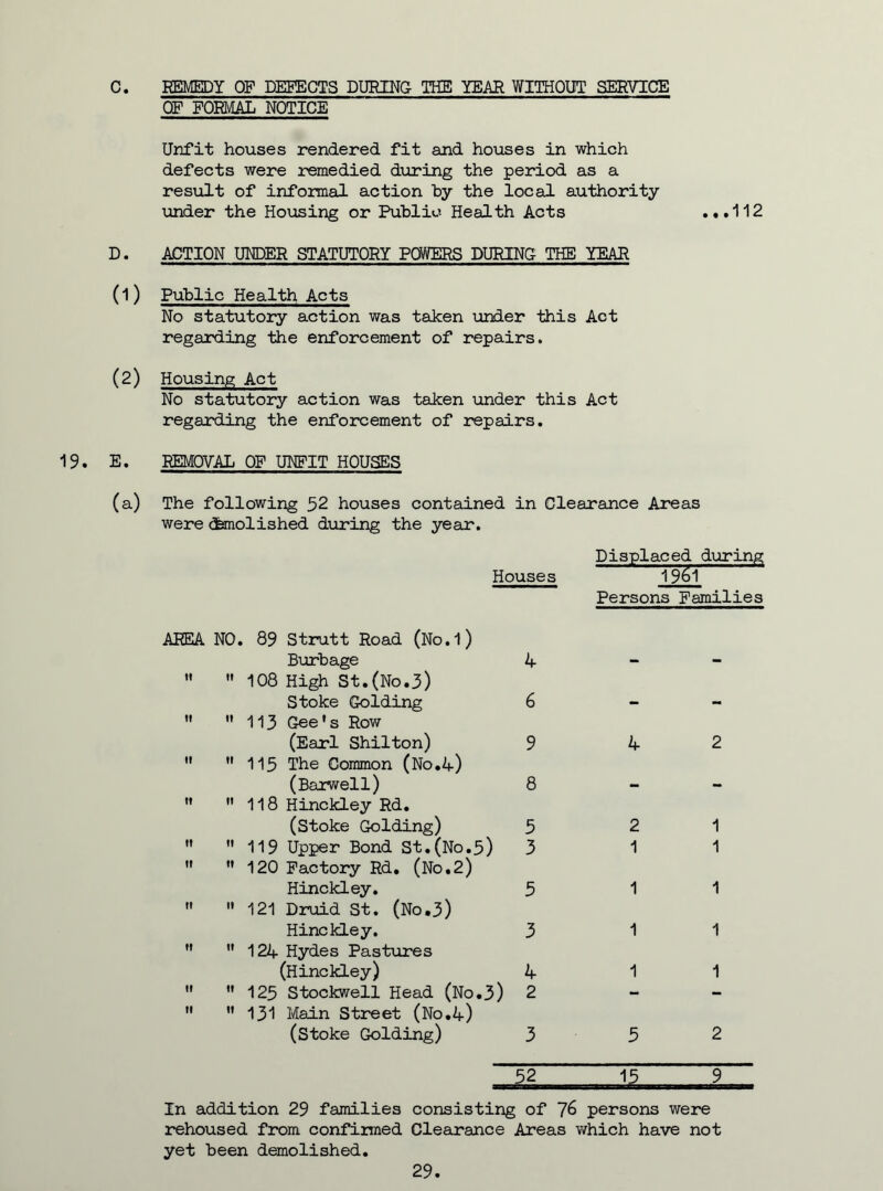 REMEDY OF DEFECTS DURING THE YEAR WITHOUT SERVICE OP FORMAL NOTICE C. Unfit houses rendered fit and houses in which defects were remedied during the period as a result of informal action by the local authority under the Housing or Public Health Acts .,.112 D. ACTION UNDER STATUTORY POWERS DURING THE YEAR (1) Public Health Acts No statutory action was taken under this Act regarding the enforcement of repairs. (2) Housing Act No statutory action was taken under this Act regarding the enforcement of repairs. 19. E. REMOVAL OF UNFIT HOUSES (a) The following 52 houses contained in Clearance Areas were cfemolished during the year. Houses Displaced during T95T Persons Families AREA NO. 89 Strutt Road (No.l) Burbage 4   108 High St.(No.3) Stoke Golding 6  113 Gee's Row (Earl Shilton) 9   115 The Common (No.4) (Barwell) 8  ” 118 Hinckley Rd. (Stoke Golding) 5 ” ”119 Upper Bond St.(No.5) 3 «» » 120 Factory Rd. (No.2) Hinckley. 5   121 Druid St. (No.3) Hinckley. 3 M 124 Hydes Pastures (Hinckley) 4   125 Stockwell Head (No.3) 2   131 Main Street (No.4) (Stoke Golding) 3 4 52 15 9 In addition 29 families consisting of 76 persons were rehoused from confirmed Clearance Areas which have not yet been demolished. 29.