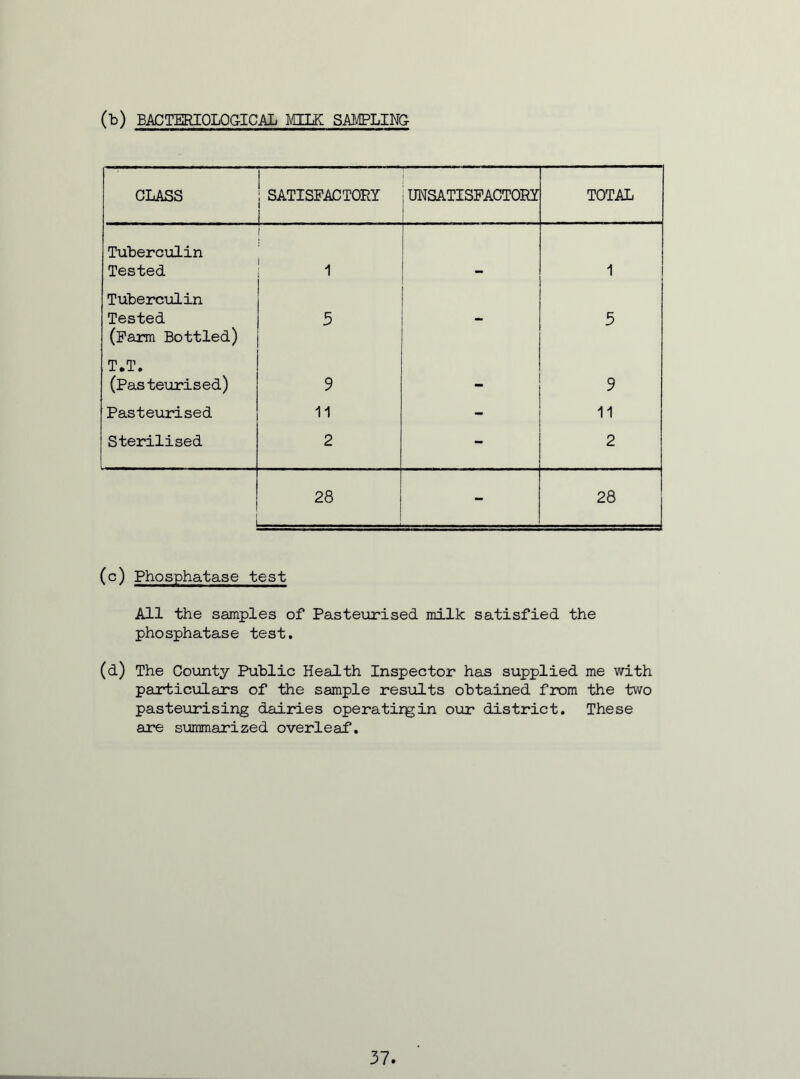 (b) BACTERIOLOGICAL MILK SAMPLING CLASS SATISFACTORY ! !UNSATISFACTORY TOTAL Tuberculin Tested ! 1 1 Tuberculin Tested (Farm Bottled) 5 - 3 T.T. (Pasteurised) 9 9 Pasteurised 11 - 11 Sterilised 2 2 28 - 28 (c) Phosphatase test All the samples of Pasteurised milk satisfied the phosphatase test. (d) The County Public Health Inspector has supplied me with particulars of the sample results obtained from the two pasteurising dairies operatirgin our district. These are summarized overleaf. 37.