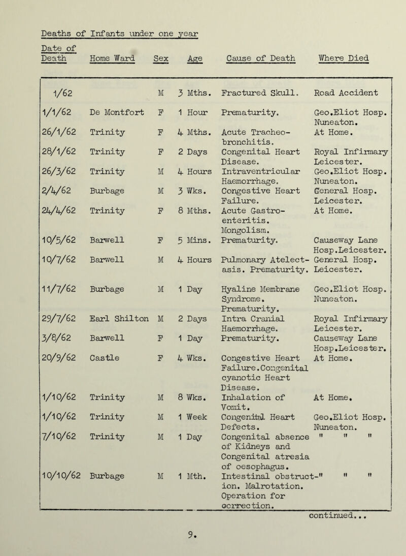 Date of Death Home Ward Sex Age Cause of Death Where Died 1/62 M 3 Mths. Fractured Skull. Road Accident 1/1/62 De Montfort P 1 Hour Prematurity. Geo.Eliot Hosp. Nuneaton. 26/1/62 Trinity P 4 Mths. Acute Tracheo- bronchitis. At Home. 28/1/62 Trinity P 2 Days Congenital Heart Disease. Royal Infirmary Leicester. 26/3/62 Trinity M 4 Hours Intraventricular Haemorrhage. Geo.Eliot Hosp. Nuneaton. 2/4/62 Burbage M 3 Wks. Congestive Heart Failure. General Hosp. Leicester. 24/4/62 Trinity P 8 Mths. Acute Gastro- enteritis. Mongolism. At Home. 10/5/62 Barwell P 5 Mins. Prematurity. Causeway Lane Hosp.Leicester. 10/7/62 Barwell M 4 Hours Pulmonary Atelect- asis. Prematurity. General Hosp. Leicester. 11/7/62 Burbage M 1 Day Hyaline Membrane Syndrome. Prematurity. Geo.Eliot Hosp. Nuneaton. 29/7/62 Earl Shilton M 2 Days Intra Cranial Haemorrhage. Royal Infirmary Leicester. 3/8/62 Barwell P 1 Day Prematurity. Causeway Lane Hosp.Leicester. 20/9/62 Castle P 4 Wks. Congestive Heart Failure.Congenital cyanotic Heart Disease. At Home. 1/10/62 Trinity M 8 Wks. Inhalation of Vomit. At Home. 1/10/62 Trinity M 1 Week Congenital Heart Defects. Geo.Eliot Hosp. Nuneaton. 7/10/62 Trinity M 1 Day Congenital absence of Kidneys and Congenital atresia of oesophagus. 1! It It 10/10/62 Burbage M 1 Mth. Intestinal obstruct-’'   ion. Mairotation. Operation for ocrrection. continued... 9