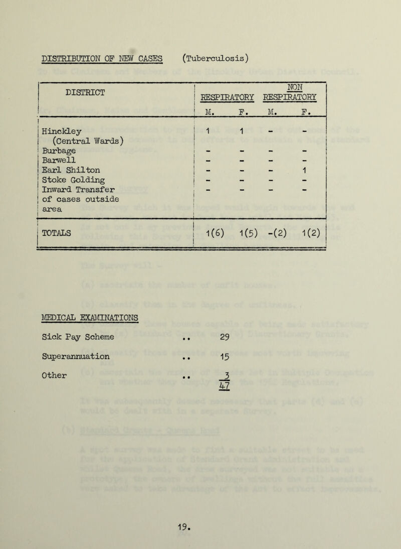 DISTRIBUTION OF NEW CASES (Tuberculosis) DISTRICT RESPIRATORY M. P. NON RESPIRATORY M. P. 1 Hinckley (Central Wards) 1 1 J Burbage - - - Barwell - - - J Earl Shilton - - 1 j Stoke Golding - - - jInward Transfer ! of cases outside i area ..... i ! j TOTALS 1 ! 1(6) 1(5) -(2) 1(2) MEDICAL EXAMINATIONS Sick Pay Scheme • • 29 Superannuation • • 15 Other • • 3 47 19