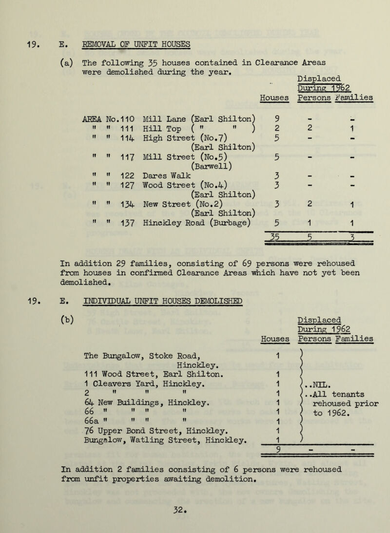 (a) The following 35 houses contained in Clearance Areas were demolished during the year. Displaced During lT62 AREA No.110 Mill Lane (Earl Shilton) Houses 9 Persons Families ti ii 111 Hill Top (   ) 2 2 1 ii ti 114 High Street (No.7) 5 - — ii ti 117 (Earl Shilton) Mill Street (No.5) 5 ii ii 122 (Barwell) Dares Walk 3 ii it 127 Wood Street (No.4) 3 - - it ii 134 (Earl Shilton) New Street (No.2) 3 2 1 ii ii 137 (Earl Shilton) Hinckley Road (Burbage) 5 1 1 35 5 3 In addition 29 families, consisting of 69 persons were rehoused from houses in confirmed Clearance Areas which have not yet been demolished. 19. E. INDIVIDUAL UNFIT HOUSES DEMOLISHED o>) The Bungalow, Stoke Road, Hinckley. Ill Wood Street, Earl Shilton. 1 Cleavers Yard, Hinckley. 2 »» It t! 6A New Buildings, Hinckley. 66   » » 66a   « « 76 Upper Bond Street, Hinckley. Bungalow, Watling Street, Hinckley. Displaced During 1962 Houses Persons Families 1 ) 1 ) 1 )..NIL. 1 /..All tenants 1 ( rehoused prior 1 ' to 1962. 1 ) 1 ) 1 ) 9 - In addition 2 families consisting of 6 persons were rehoused from unfit properties awaiting demolition. 32