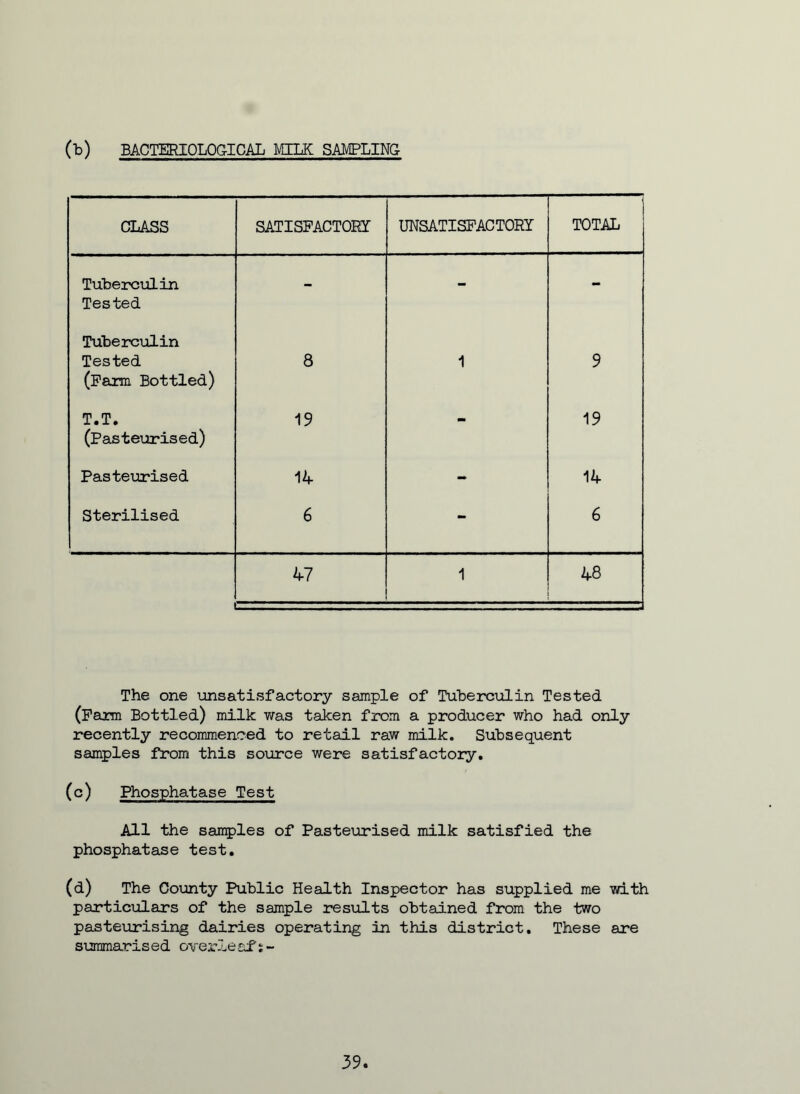 (b) BACTERIOLOGICAL MILK SAMPLING CLASS SATISFACTORY UNSATISFACTORY TOTAL Tuberculin Tested - - - Tuberculin Tested (Farm Bottled) 8 1 9 T.T. (Pasteurised) 19 - 19 Pasteurised 14 - 14 Sterilised 6 - 6 | 47 1 48 The one unsatisfactory sample of Tuberculin Tested (Farm Bottled) milk was taken from a producer who had only recently recommenced to retail raw milk. Subsequent samples from this source were satisfactory. (c) Phosphatase Test All the samples of Pasteurised milk satisfied the phosphatase test. (d) The County Public Health Inspector has supplied me with particulars of the sample results obtained from the two pasteurising dairies operating in this district. These are summarised overleafs- 39