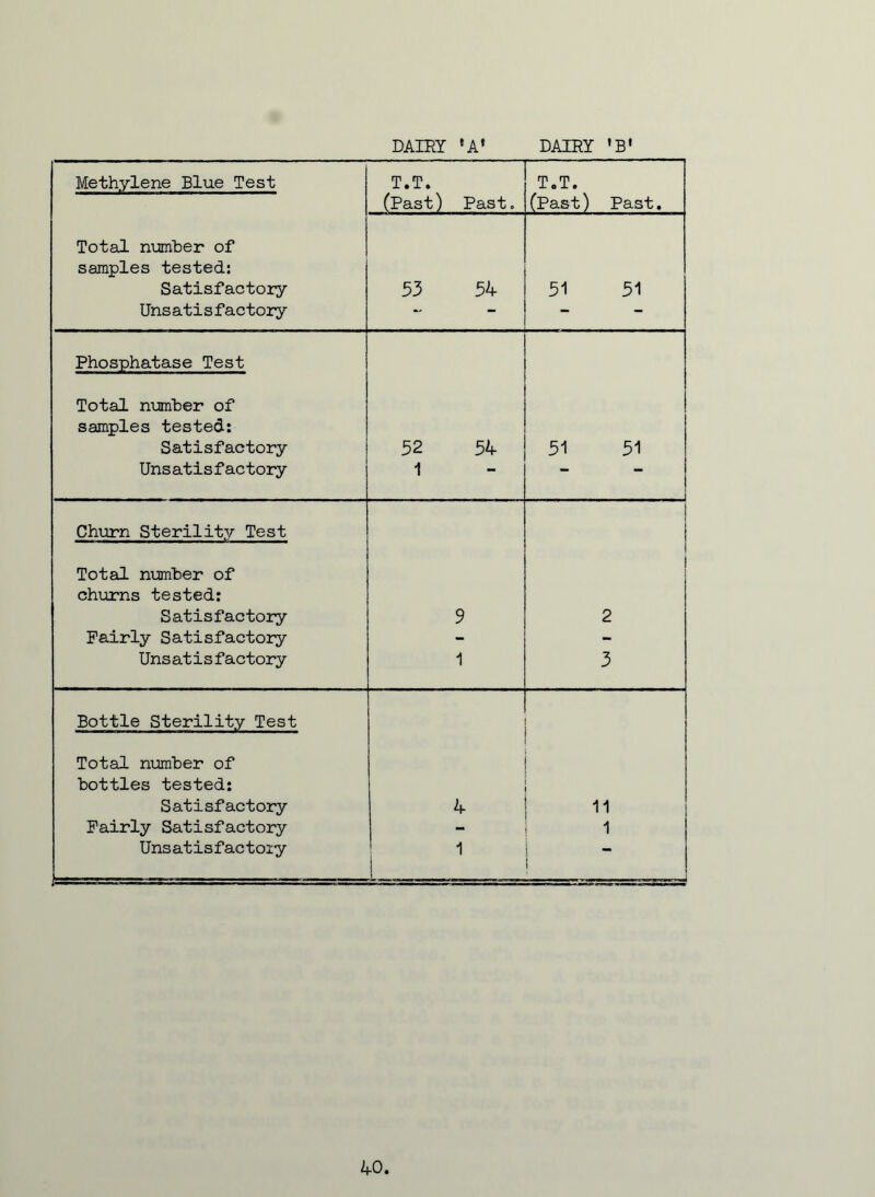 DAIRY 'A* DAIRY 'B' 40