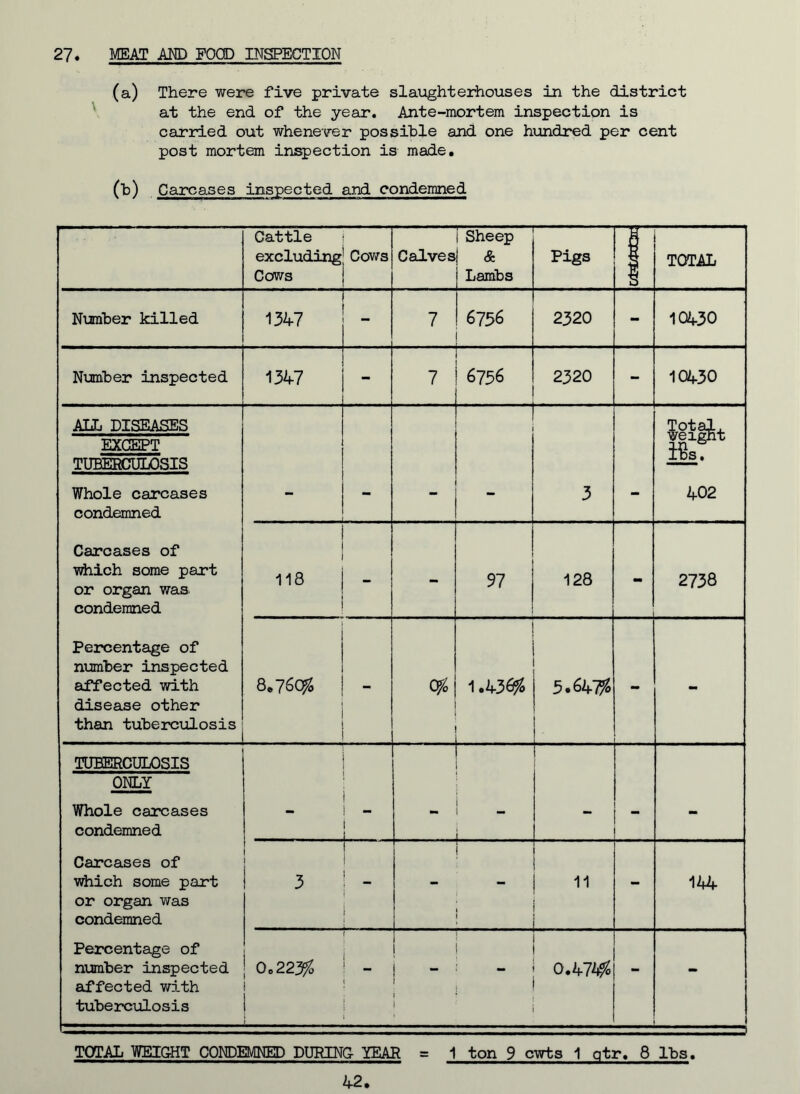 27. MEAT AND FOOD INSPECTION (a) There were five private slaughterhouses in the district at the end of the year. Ante-mortem inspection is carried out whenever possible and one hundred per cent post mortem inspection is made. (b) Carcases inspected and condemned Cattle excluding Cows o 8 CO Calves Sheep & Lambs Pigs | TOTAL Number killed 1347 7 6756 2320 - 10430 Number inspected 1347 .. . 7 6756 2320 - 10430 ALL DISEASES EXCEPT TUBERCULOSIS weight ijSsT Whole carcases condemned 3 - 402 Carcases of which some part or organ was. condemned 118 - 57 128 - 2738 Percentage of number inspected affected with disease other than tuberculosis 8.76C3% 0% 1.436% 3.647% - - TUBERCULOSIS ONLY Whole carcases condemned - 1 1 - - - Carcases of which some part or organ was condemned 1 3 i : 11 - 144 Percentage of number inspected affected with tuberculosis 0.223% I 1 ^ 1  ~ 0.474% - - TOTAL WEIGHT CONDEMNED DURING- YEAR = 1 ton 9 cwts 1 qtr. 8 lbs. 42