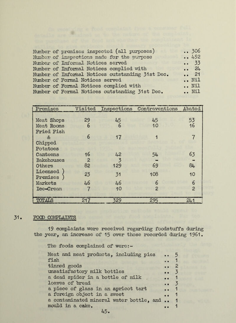 Number of premises inspected (all purposes) .. 306 Number of inspections made for the purpose . . 452 Number of Informal Notices served .. 33 Number of Informal Notices complied with .. 24 Number of Informal Notices outstanding 31st Dec. 21 Number of Formal Notices served .. Nil Number of Formal Notices complied with .. Nil Number of Formal Notices outstanding 31st Dec. .. Nil Premises Visited Inspections Contraventions Abated Meat Shops 29 45 45 53 Meat Rooms Fried Fish 6 6 10 16 & 6 17 1 7 Chipped Potatoes Canteens 16 42 54 63 Bakehouses 2 3 - - Others 82 129 69 84 Licensed ) Premises ) 23 31 108 10 Markets 46 46 6 6 Ice-Cream 7 10 2 2 TOTALS 217 329 295 241 FOOD COMPLAINTS 19 complaints were received regarding foodstuffs during the year, an increase of 13 over those recorded during 1961. The foods complained of were;- Meat amd meat products, including pies .. 3 fish .. 1 tinned goods .. 2 unsatisfactory milk bottles ,. 3 a dead spider in a bottle of milk .. 1 loaves of bread ., 3 a piece of glass in an apricot tart ,. 1 a foreign object in a sweet ., 1 a contaminated mineral water bottle, and ., 1 mould in a cake. .. 1