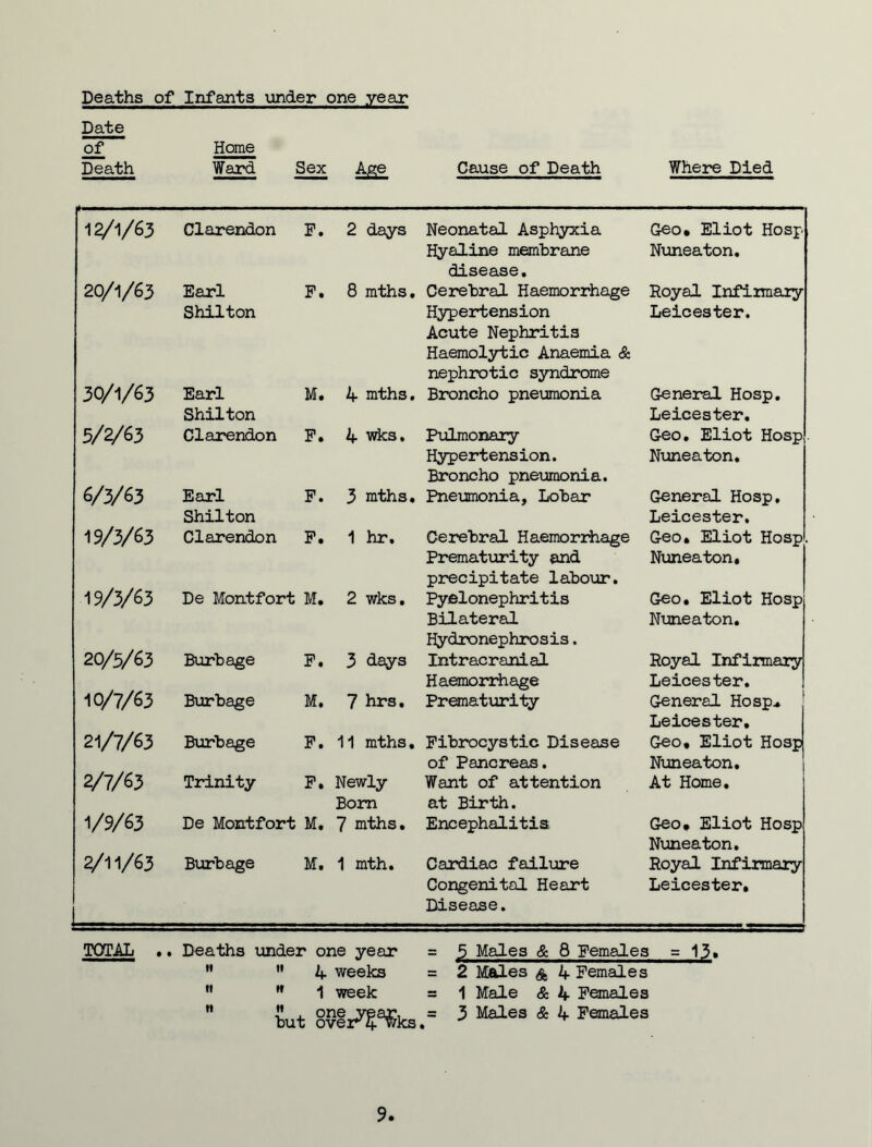 Deaths of Infants under one year Date of Death Home Ward Sex Age Cause of Death Where Died 12/1/63 Clarendon F. 2 days Neonatal Asphyxia Hyaline membrane disease. Geo* Eliot Hosp Nuneaton. 20/1/63 Earl Shilton F. 8 mths. Cerebral Haemorrhage Hypertension Acute Nephritis Haemolytic Anaemia & nephrotic syndrome Royal Infirmary Leicester. 30/1/63 Earl Shilton M. 4 mths. Broncho pneumonia General Hosp. Leicester. 5/2/63 Clarendon F. 4 wks. Pulmonary Hypertension. Broncho pneumonia. Geo. Eliot Hosp Nuneaton. 6/3/63 Earl Shilton F. 3 mths. Pneumonia, Lobar General Hosp, Leicester. 19/3/63 Clarendon F. 1 hr. Cerebral Haemorrhage Prematurity and precipitate labour. Geo* Eliot Hosp. Nuneaton. 19/3/63 De Montfort M. 2 wks. Pyelonephritis Bilateral Hydronephrosis. Geo. Eliot Hosp Nuneaton. 20/5/63 Burbage F. 3 days Intracranial Haemorrhage Royal Infirmary Leicester. 10/7/63 Burbage M. 7 hrs. Prematurity General Hosp.. Leicester. 21/7/63 Burbage F. 11 mths. Fibrocystic Disease of Pancreas. Geo, Eliot Hosp Nuneaton, 2/7/63 Trinity F. Newly Born Want of attention at Birth. At Home. 1/9/63 De Montfort M. 7 mths. Encephalitis Geo, Eliot Hosp Nuneaton. 2/11/63 Burbage M. 1 mth. Cardiac failure Congenital Heart Disease. Royal Infirmary Leicester. 5 Males & 8 Females = 13. 2 Males & 4 Females 1 Male & 4 Females 3 Males & 4 Females TOTAL .. Deaths under one year M  4 weeks :  H 1 week : but 8^i^ks.: 9