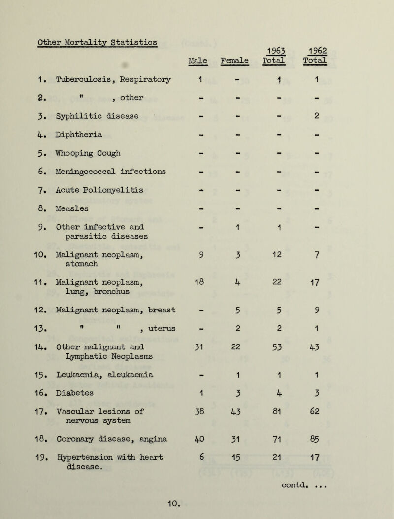 1. Tuberculosis, Respiratory 2.  , other 3. Syphilitic disease A. Diphtheria 5. Whooping Cough 6. Meningococcal infections 7. Acute Poliomyelitis 8. Measles 9. Other infective and parasitic diseases 10. Malignant neoplasm, stomach 11. Malignant neoplasm, lung, bronchus 12. Malignant neoplasm, breast 13.   , uterus 14. Other malignant and Lymphatic Neoplasms 15. Leukaemia, aleukaemia 16. Diabetes 17. Vascular lesions of nervous system 18. Coronary disease, angina 19. Hypertension with heart disease. Male Female 1963 Total 1962 Total 1 - 1 1 - - - - - - - 2 - - - - - - - - - - - - - - - - - - - - 1 1 - 9 3 12 7 18 4 22 17 - 5 5 9 - 2 2 1 31 22 53 43 - 1 1 1 1 3 4 3 38 43 81 62 40 31 71 85 6 13 21 17 contd. ... 10