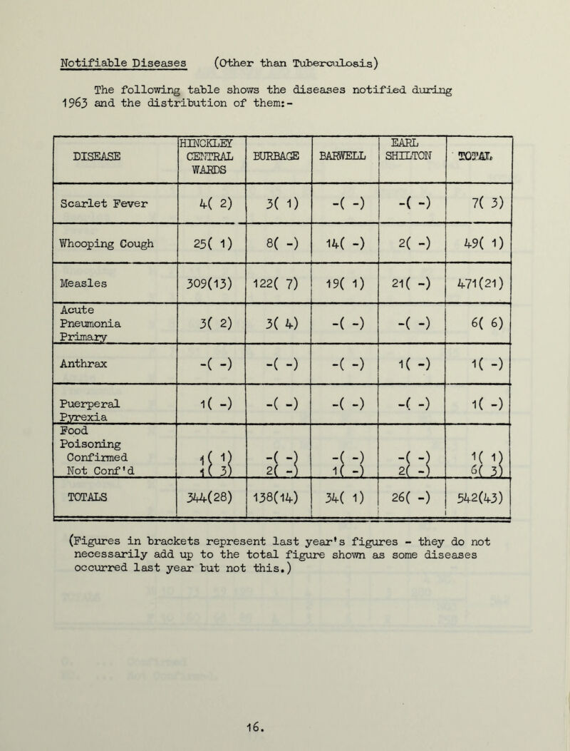 Notifiable Diseases (Other than Tuheroxlosis) The following table shows the diseases notified during 1963 and the distribution of them:- DISEASE HINCKLEY CENTRAL WARDS BURBA® BARWELL EARL SHILTON TOTAL Scarlet Fever 4( 2) 3( 1) -( -) -(-) 7( 3) Whooping Cough 25 ( 1) 8( -) 14( -) 2( -) 49( 1) Measles 309(13) 122( 7) 19( 1) 21 (-) 471(21) Acute Pneumonia Primary 3( 2) 3( 4) -( -) -(-) 6( 6) Anthrax -(-) -( -) -(-) K -) 1( -) Puerperal Pyrexia 1( -) -( -) -( -) -(-) i( -) Food Poisoning Confirmed Not Conf'd IB! 2( -S ;f:i 2( -] 1( 1) . _A( 3.) TOTALS 344(28) 138(14) 34( 1) 26( -) 342(43) (Figures in brackets represent last year’s figures - they do not necessarily add up to the total figure shown as some diseases occurred last year but not this.) 16.