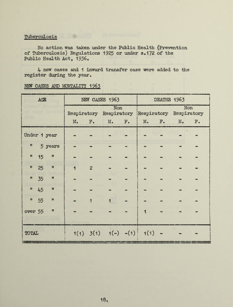 Tuberculosis No action was taken under the Public Health (Prevention of Tuberculosis) Regulations 1925 or under s.172 of the Public Health Act, 1936. 4 new cases and 1 inward transfer case were added to the register during the year. NEW CASES AND MORTALITY 1963 AGE NEW CASES 1963 DEATHS 1963 Respiratory Non Respiratory Respiratory Non Respiratory M. P. M. P. M. P. M. P. Under 1 year - - - - - -  5 years - - - - - -  15 it - - - - - - » 25 it 1 2 - - - -  35 ti - - - - - -  45 ti - - - - - -  55 it - 1 1 - - - over 55 it - - - - 1 - TOTAL KO ! 3(1) I(-) -(1) 1(1) - t - 18
