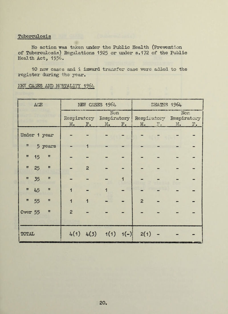 No action was taken under the Public Health (Prevention of Tuberculosis) Regulations 1925 or under s.172 of the Public Health Act, 1936. 10 new cases and i inward transfer case were added to the register during the year. KEY CASES AND MORTALITY 1964 AG® NEW CASES 1964 DEATHS 1964 Respiratory M. P. Non Respiratory M. P. Respiratory M. F. Non Respiratory M. P. Unde r 1 year - - - - - - - - tt 5 years - 1 - - - - - - tr 15 it - - - - - - - - tt 25 tt - 2 - - - - - - »» 35 n - - - 1 - - - - tt 45 tt 1 - 1 - - - - - it 55 tt 1 1 - - 2 - - - Over 55 tt 2 - - - - - - - TOTAL 4(1] 4(3) 1(1) l(-) 20: - - - 20