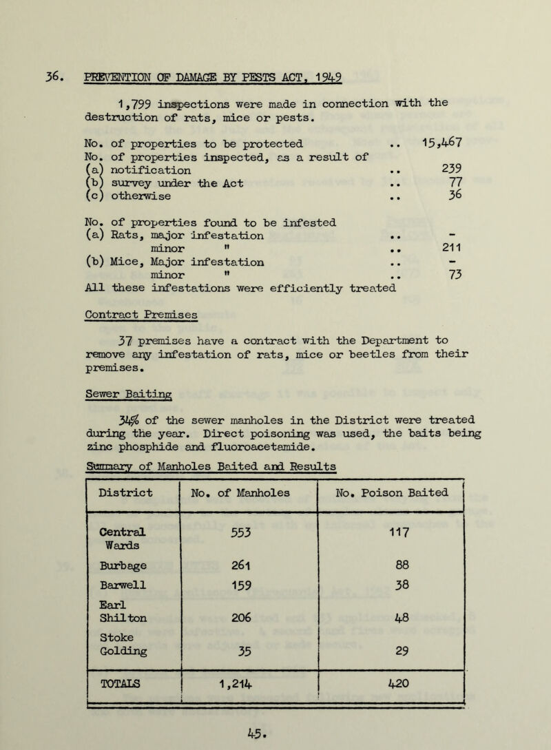 36. PREVENTION OF DAMAGE BY PESTS ACT, 1949 1,799 inspections were made in connection with the destruction of rats, mice or pests. No. of properties to he protected .. 15,467 No. of properties inspected, as a result of (a} notification .. 239 (b) survey -under the Act .. 77 (c) otherwise .. 36 No. of properties found to be infested (a) Rats, major infestation .. ~ minor  .,211 (b) Mice, Major infestation .. - minor  .. 73 All these infestations were efficiently treated Contract Premises 37 premises have a contract with the Department to remove any infestation of rats, mice or beetles from their premises. Sewer Baiting of the sewer manholes in the District were treated during the year. Direct poisoning was used, the baits being zinc phosphide and fluoroacetamide. Sum ary of Manholes Baited and Results District No. of Manholes No. Poison Baited Central Wards 353 117 Burbage 261 88 Barwell 159 38 Earl Shilton 206 48 Stoke Golding 35 29 TOTALS i 1,214 420 < h-5