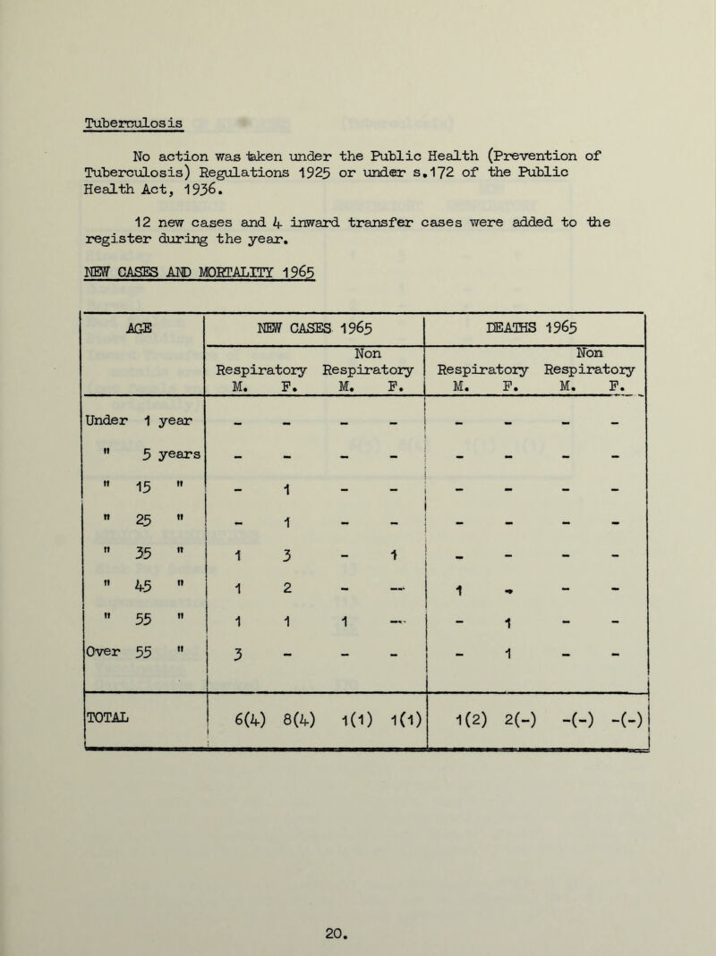 No action was iaken under the Puhlic Health (Prevention of Tuberculosis) Regulations 1925 or londer s,172 of the Public Health Act, 193^. 12 new cases and 4 inward transfer cases were added to the register during the year, NEf GASES AND MORTALITY 1965 AGE NEW CASES 1965 lEATHS 1965 Respiratory M. P. Non Respiratory M. P. Respiratory M. P. Non Respiratory M. P. Under 1 year - - - “ - - - n 5 years - - - - - - n 15 ” - 1 - - - n 25  - 1 - - - tt 55  1 3 - 1 - - ti 45  1 2 - 1 - - tt 55 ” 1 1 1 1 - - Over 55  3 - - 1 - j TOTAL 6(4) 8(4) 1(1) 1(1) 1(2) 2(-) -(-) -(-)! * 20