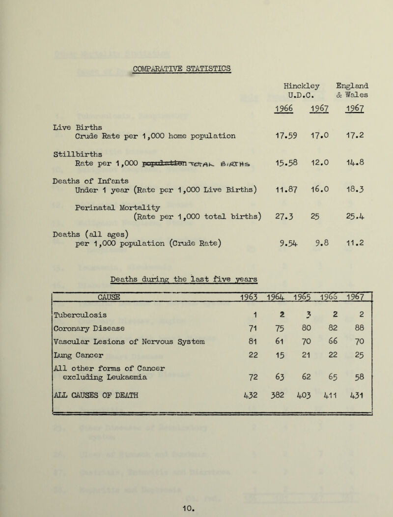 COMPi^TIVE STATISTICS Hinckley U.D.C. England & Hales 1966 1967 1967 Live Births Crude Rate per 1,000 home population 17.59 17.0 17.2 Stillbirths Rate per 1,000 popnisiiisn-rcJrrtK- 15.58 12.0 14.8 Deaths of Infants Under 1 year (Rate per 1,000 Live Births) 11.87 16.0 18.3 Perinatal Mortality (Rate per 1,000 total births) 27.3 25 25.4 Deaths (all ages) per 1,000 population (Crude Rate) 9.54 9.8 11.2 Deaths durinp; the last five years CAUSE T9S3 1964 19^5 ’ i960 1967 Tuberculosis 1 2 3 2 2 Coronary Disease 71 75 80 82 88 Vascular Lesions of Nervous System 81 61 70 66 70 L^ung Cancer 22 15 21 22 25 All other forms of Cancer excluding Leukaemia 72 63 62 65 58 ALL CAUSES OF DEATH 432 382 403 411 431