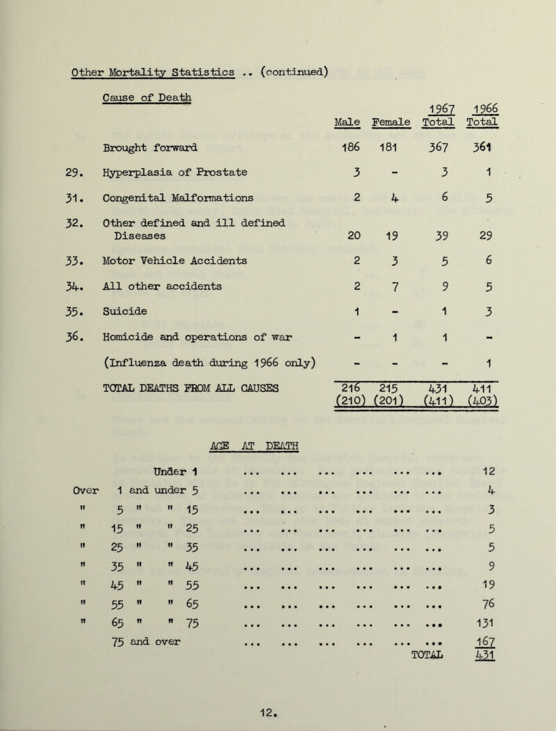 other Mortality Statistics .. (continued) Cause of Death 1967 1966 Male Female Total Total Birought forward 186 181 367 361 29. I^yperplasia of PixDstate 3 - 3 1 31. Congenital Malformations 2 4 6 3 32. Other defined and ill defined Diseases 20 19 39 29 33. Motor Vehicle Accidents 2 3 3 6 34. All other accidents 2 7 9 3 33. Sxiicide 1 - 1 3 36. Homicide and operations of war - 1 1 - (influenza death during 1966 only) - - - 1 TOTAL DEATHS PROM ALL CAUSES 216 215 (210) (201) 431 (411.) 411 (403) AilE AT DEATH Under 1 • • • • • • • • • e • • 12 Over 1 and under 5 • • • • • • • • • • • • 4 tt 5 ” 13 • • • • • • • • • « • • 3 n 13 ” 25 « • • • • • • • • • ♦ • 3 » 25 ’• ”33 • • • • • • « • • • • • 3 n 33 ” 43 • • • • • • # • • • • ♦ 9 fT 43 ” ”33 • • ♦ • • • • • • • • • 19 II 33 ” ”65 • • • • • • • • • • • • 76 It 65 73 • • « • • • • • • • • • 131 73 over • • • • • • • • • • • # TOTAL 167 431 12