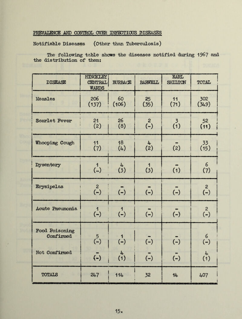 PREVAMCE MD CONTROL OVER INEECTIOUS DISEASES Notifiable Diseases (Other than Tuberciilosis) The following table shows the diseases notified during 19^7 and the distribution of them; DISEASE HINCKIiEr CENTRAL WARDS HJRBACE t «Ti EARL SHILTCN 1 TOTAL 1 ! Measles 206 60 25 11 302 I (137) (106) (35) .. _ . (71) . (349) I Scarlet Fever 21 26 2 3 ! (2) (8) (-) (1) (11) i 1 Whooping Cough 11 18 4 mm 33 i (7) M (2) (2) (15) . Dysentery 1 4 1 6 (-) (3) (3) (1) (7) Erysipelas 2 . 2 (-) (-) (-) (-) (-) Acute Pneumonia 1 1 2 (-) {-) (-) (-) (-) Pood Poisoning Confirmed 5 1 — 6 i (-) (-) (-) (-) (-) Not Confirmed •• 4 4 (-) (1) (-) (-) (1) TOTALS 2U7 114 32 14 407 i i 15