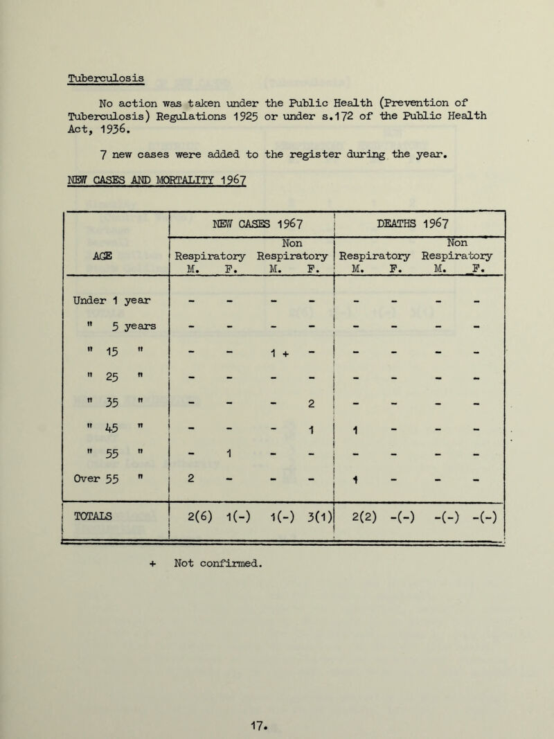 Tuberciilosis No action was taken under the Public Health (Prevention of Tuberctilosis) Regulations 1923 or under s.172 of the Public Health Act, 1936. 7 new cases were added to the register during the year. NM CASES AND MORTALITY 1967 AGE mi CASES 1967 DEATHS 1967 Non Respiratory Respiratory M. P. M. P. Non Respiratory Respiratory M. P. M. P. Under 1 year ” 5 years 15 ” U 25 ” n 35 rt It 2^.5 ^ 1. 35 I. Over 55 ” 1 + - - - - 2 - - - 1 1 2 - - - _ - 1 - - - 1 i TOTALS i i- 2(6) l(-) l(-) 3(1) 1 1 1 <M CM + Not confirmed. 17