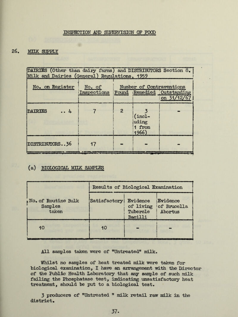 INSEBCTION Am SUEER7ISI0N OF FOOD 26, MUK SUEPLY DAIRIES (other than dairy farms) and DISTRIBUTORS Section 8, MLlk and Dairies Coeneral) Regulations, 1959 j No, on Register I No. of iInspections ; Ntamber of Contraventions Pound iRemedied .’Outstanding i i on 31/12/67 ! dairies .. 4 i 7 I i i ! i 2 1 3 ICincl- juding !1 from '1966) . DISTRIBUTQRS..36 | 17 I ~ I « i (a) BIOLOGICAL MUK mUPms Results of Biological Examination L No, of Routine Bulk Samples taken Satisfactory Evidence of living Tuberele Bacilli Evidence of Bru.cella Abortus 10 10 - All &an5)les taken were of* Untreated'* milk. Whilst no samples of heat treated milk were taken for biological examination, I have an arrangement with the Director of the Public Health Laboratory that any sample of such milk failing the Phosphatase test, indicating tansatisfactory heat treatment, should be put to a biological test, 3 pieduceoTS of Untreated  milk retail raw milk in the district. 37.