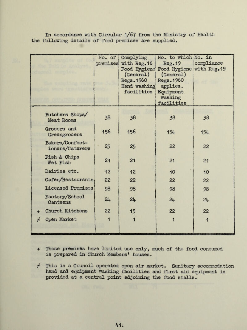 the following details of food premises are supplied. i I i I 1 A No. of premises Complying with Reg, 16 Pood hygiene (General) Regs,1960 Hand washing facilities No. to which Reg,19 Food Hygiene (General) Regs.1960 applies. Equipment washing facilities No. in con5)liance with Reg,19 Butchers Shops/ Meat Rooms i 38 38 38 38 Grocers and Greengroc ers 156 156 154 154 \ 1 Bakers/Confect- ioners/Caterers 25 22 22 Pish & Chips Wet Fish 21 21 21 21 Dairies etc. 12 12 10 10 Cafes/Restaurants 22 22 22 22 Licensed Premises 98 98 98 98 Fac tory/School Canteens 24 24 24 24 + Church Kitchens 22 15 22 22 / Open Market I 1 1 ! i 1 1 1 + These premises have limited use only, much of the food consumed is prepared in Church Members' houses. / This is a Council operated open air market. Sanitary accommodation hand and equipment washing facilities and first aid equipment is provided at a central point adjoining the food stalls. 41.