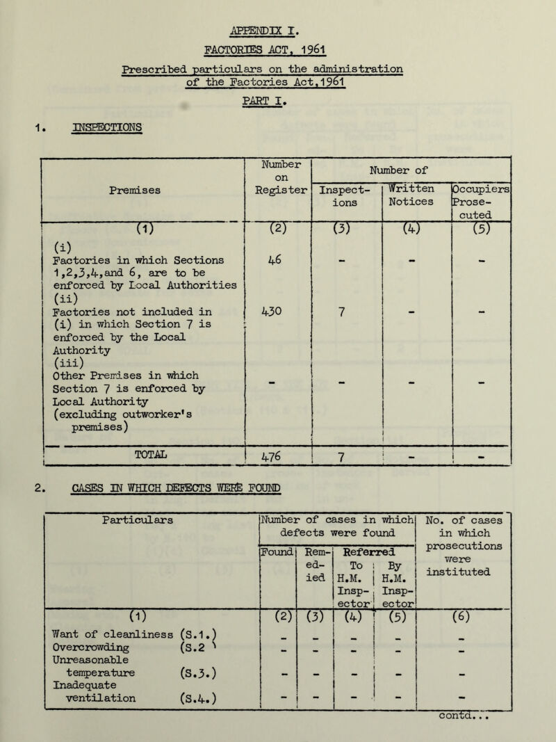 iffiPElMDIX I, FACTORIES ACT. 1961 Fre sc rilled particulars on the admjjiistration of the Factories Act,196I PjffiT I, 1. MSEECTIONS Number on Number of Premises Register Inspect- ions Written Notices Occupiers Prose- cuted (1) (2) (3) (4) (5) (i) 46 Factories in which Sections - - - 1,2,3,4,and 6, are to be enforced by Local Authorities (ii) Factories not included in 430 7 (i) in which Section 7 is enforced by the Local Authority (iii) Other Premises in which Section 7 is enforced by Local Authority (excluding outworker's premises) - - TOTAL i . _ . . 476 7 - 2. CASES IN WHICH lEFECTS 1/ifERE FOURD Particulars Number of cases in which defects were found No. of cases in which prosecutions vrere instituted Pound Rem- ed- ied Referred To i By H.M. I H.M. Insp-j Insp- ector i ector rn (2) (3) (4) T (5) (6) Want of cleanliness (S.1.) _ I - i Overcrowding Unreasonable (S.2 - - “ i - - ten^jerature Inadequate (S.3.) - - i - i I - - ventilation (S.4.) - . _ I * •• contd.rr