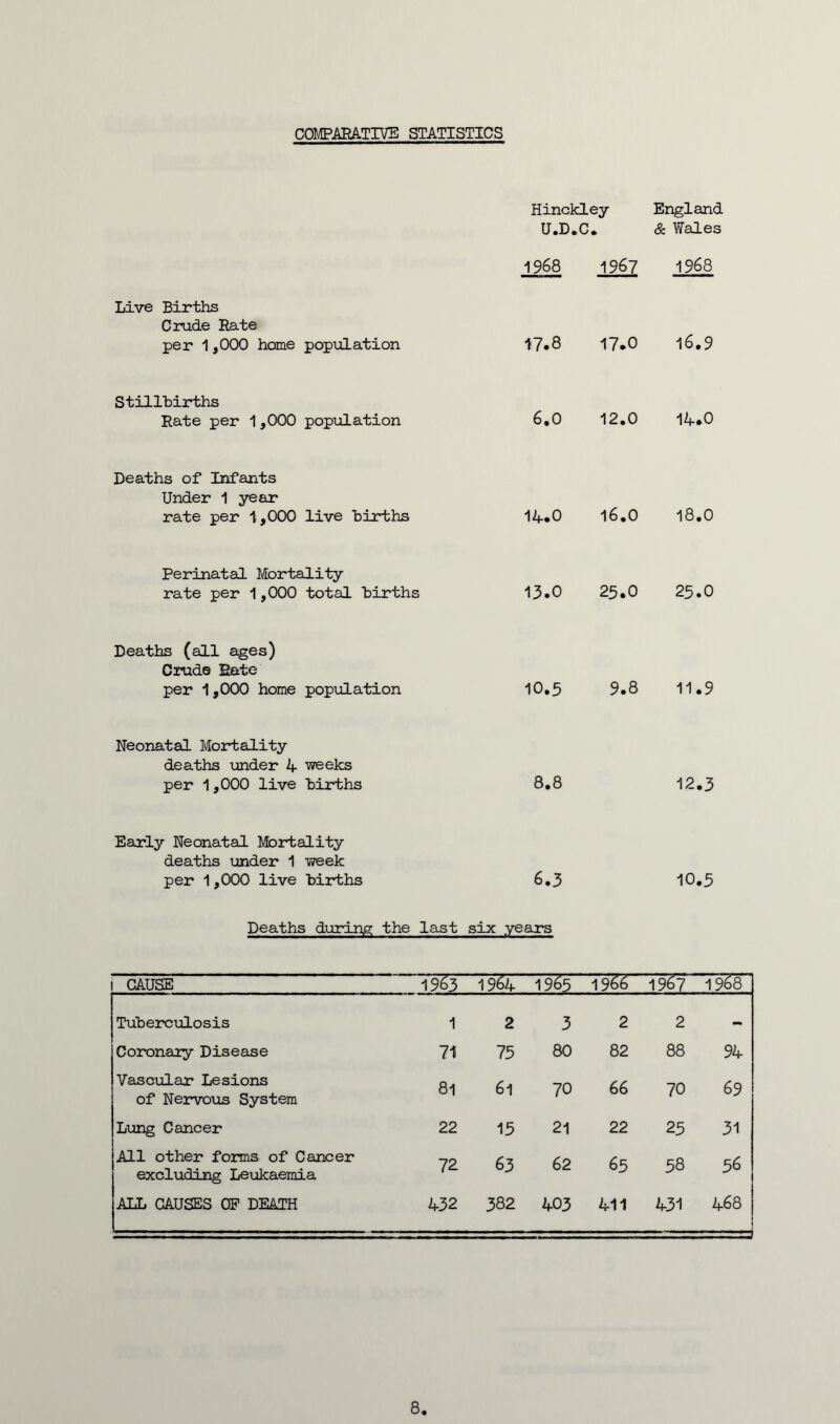 COMPARATIVE STATISTICS Hinckley England U.D.C. & Wales 1968 1967 1968 Live Births Crude Rate per 1,000 home population 17*8 17*0 16.9 Stillbirths Rate per 1,000 population 6.0 12.0 14.0 Deaths of Infants Under 1 year rate per 1,000 live births 14*0 16.0 18.0 Perinatal Mortality rate per 1,000 total births 13.0 25.0 25.0 Deaths (all ages) Crude Rate per 1,000 home population 10.5 9.8 11.9 Neonatal Mortality deaths under 4 weeks per 1,000 live births Early Neonatal Mortality deaths under 1 week per 1,000 live births 8.8 12.3 6.3 10.5 Deaths during the last six: years l CAUSE 1963 1964' 1965 1966 1967 1968 Tuberculosis 1 2 3 2 2 — Coronary Disease 71 75 80 82 88 94 Vascular Lesions of Nervous System 81 61 70 66 70 69 Lung Cancer 22 15 21 22 25 31 All other forms of Cancer excluding Leukaemia 72 63 62 65 58 56 ALL CAUSES OP DEATH 432 382 403 411 431 468