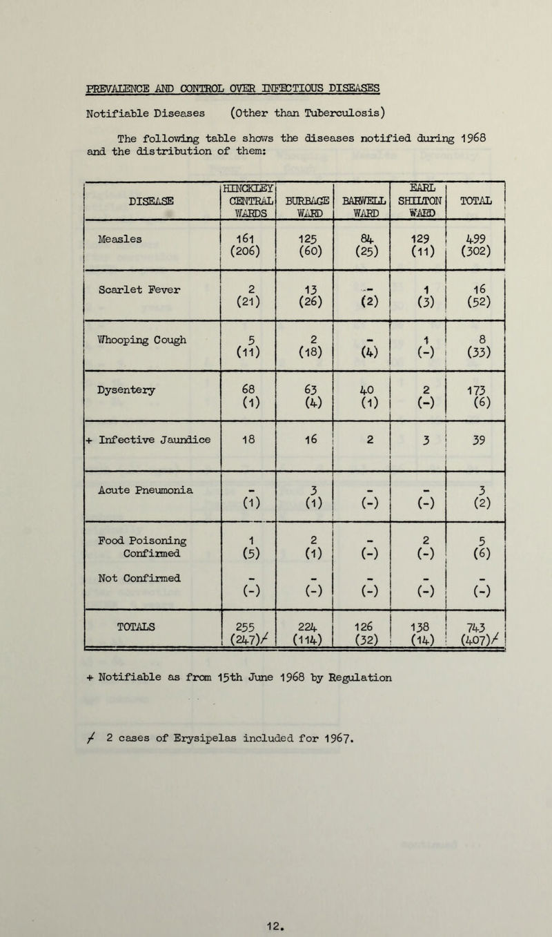 PREVALENCE AND CONTROL OVER INFECTIOUS DISEASES Notifiable Diseases (Other than Tuberculosis) The following table shows the diseases notified during 1968 and the distribution of them: DISEASE A HINCKLEY CENTRAL WARDS BURBAGE WARD BARWELL WARD EARL SHILTON WARD l TOTAL ! j j Measles 161 125 84 129 499 (206) (60) (25) (11) (302) Scarlet Fever 2 13 1 16 (21) (26) (2) (3) (52) Whooping Cough 5 2 mm 1 8 (ii) (18) (4) (-) (33) Dysentery 68 63 40 2 173 (D (4) (i) (-) (6) + Infective Jaundice 18 16 2 3 39 Acute Pneumonia 3 3 (0 (i) (-) (-) (2) Food Poisoning 1 2 2 5 Confirmed (5) (i) (-) (-) (6) Not Confirmed (-) (-) (-) (-) (-) TOTALS 255 224 126 138 743 , (247)/ (114) (32) (14) (407)/ +- Notifiable as from 15th June 1968 by Regulation / 2 cases of Erysipelas included for 1967. 12