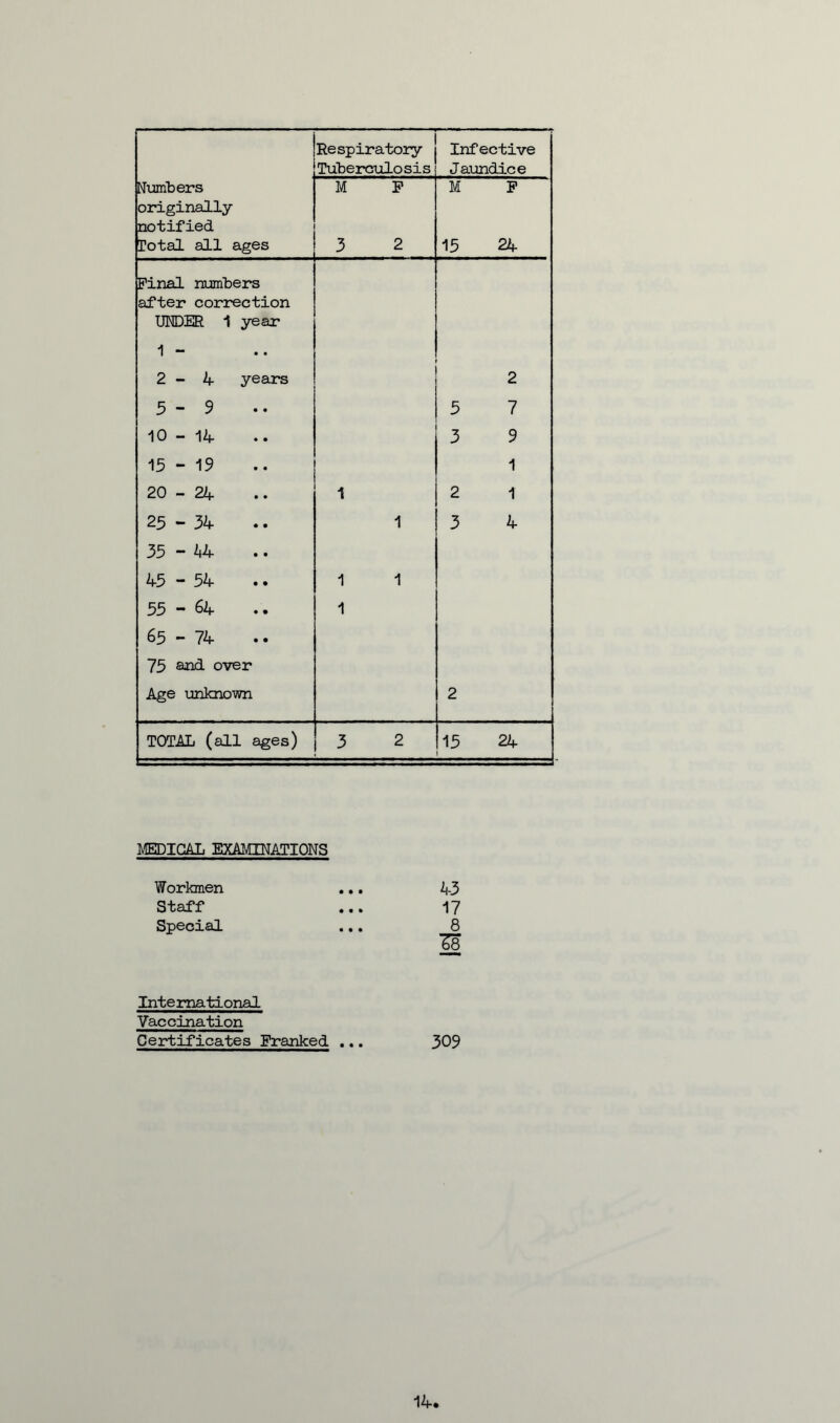 Numbers originally- notified Total all ages Respiratory Tuberculosis Infective Jaundice M P 3 2 M P 15 24 Pinal numbers after correction UNDER 1 year 1 - 2-4 years 2 3-9 5 7 10-14 3 9 15 - 19 1 I\D 0 1 f2 • • 1 2 1 25-34 1 3 4 35 - 44 45 - 54 1 1 55-64 1 65-74 75 aad over Age unknown 2 TOTAL (all ages) 3 2 15 24 MEDICAL EXAMINATIONS Workmen • • • 43 Staff • • • 17 Special • • • 8 ZE International Vaccination Certificates Franked ... 309 14.