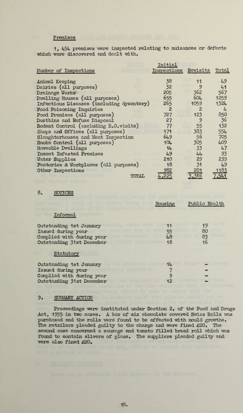 Premises 1, 454 premises were inspected relating to nuisances or defects which were discovered and dealt with. Initial Number of Inspections Inspections Revisits Total Animal Keeping 38 11 49 Dairies (all purposes) 32 9 41 Drainage Works 205 362 567 Dwelling Houses (all purposes) 655 604 1259 Infectious Diseases (including dysentery) 265 1059 1324 Pood Poisoning Inquiries 2 2 4 Pood Premises (all purposes) 727 123 850 Dustbins and Refuse Disposal 27 9 36 Rodent Control (excluding R.O.visits) 77 55 132 Shops and Offices (all purposes) 171 383 554 Slaughterhouses and Meat Inspection 649 56 705 Smoke Control (all purposes) 104 305 409 Moveable Dwellings 14 33 47 Insect Infested Premises 49 44 93 Y/ater Supplies 210 29 239 Factories & Y/orkplaces (all purposes) 18 31 49 Other Inspections 982 201 1183 TOTAL a225 HM -L541 8. NOTICES Housing Public Health Informal Outstanding 1st January 11 19 Issued during year 55 80 Complied with during year 48 83 Outstanding 31st December 18 16 Statutory Outstanding 1st January 14 - Issued during year 7 - Complied with during year 9 - Outstanding 31st December 12 9. SUMMARY ACTION Proceedings were instituted under Section 2. of the Pood and Drugs Act, 1955 in two cases. A box of six chocolate covered Swiss Rolls was purchased and the rolls were found to be affected with mould growths. The retailers pleaded guilty to the charge and were fined £20, The second case concerned a sausage and tomato filled bread roll which was found to contain slivers of glass. The suppliers pleaded guilty and were also fined £20. 18.