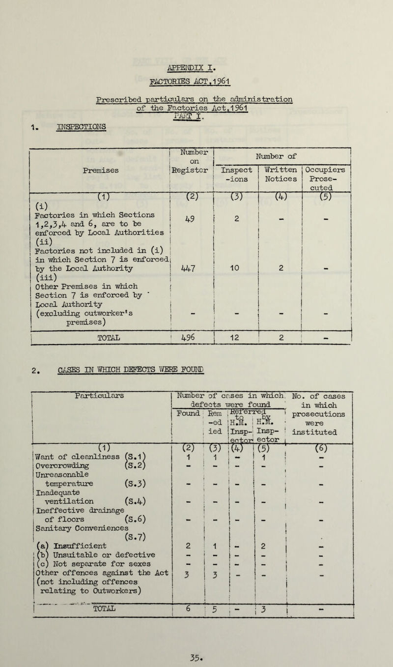 APPENDIX I 1. FACTORIES ACT, 1961 Prescribed particulars on the administration of the Factories Act,19^1 I. INSPECTIONS - • Number | on j Number of 1 f Premises Register i j i Inspect -ions Written Notices Occupiers Prose- cuted (1) (i) (2) j 1 (3) (4) (5) Factories in which Sections 2,3,4 and 6, are to be enforced by Local Authorities Factories not included in (i) in which Section 7 is enforced 49 f ! | ! | 2 “ by the Local Authority (iii) Other Premises in which Section 7 is enforced by Local Authority j j | t I 1.0 2 (excluding outworker's premises) 1 ' | 1 j TOTAL 496 | 12 2 - 2. CASES IN WHICH DEFECTS WERE FOUND Particulars Number of cases in which. defects were found Referre Found Rem ~ed ied nr~ Want of cleanliness Overcrowding Unreasonable temperature Inadequate ventilation Ineffective drainage of floors (s.6) Sanitary Conveniences (S.7) a) Insufficient b) Unsuitable or defective c) Not separate for sexes Other offences against the Act (not including offences relating to Outworkers) W 1 WIN h2. i hS. Insp-; Insp- ector actor No. of cases in which prosecutions were instituted T5T 1 8:5| (5.3) (5.4) - I - w TOTAL 35