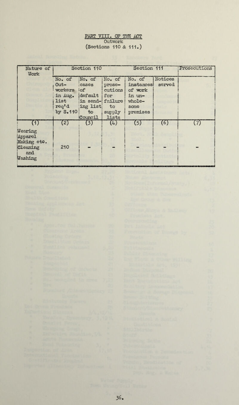 PART VIII, OF THE ACT Outwork (Sections 110 & 111.) I Nature of Work Section 110 Section 111 Prosecutions No. of Out- workers in Aug. list req1 d hy S.110 ,No. of leases lof {default ■in send- ling list to (Council No. of prose- cutions for failure to supply lists No. of instances of work in un- whole- some premises Notices served ! (0 (2) ! (4) l (5) (6) (7) Wearing (Apparel Making etc. {Cleaning and Washing 1 210 1 1 - j i ' 36