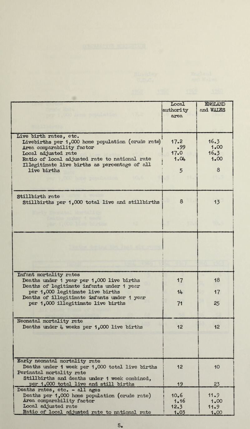 Local authority area ENGLAND and WALES Live birth rates, etc. Livehirths per 1,000 home population (crude rate) 17.2 16.3 Area comparability factor i .99 1.00 Local adjusted rate 17.0 16.3 Ratio of local adjusted rate to national rate j 1.04 1.00 Illegitimate live births as percentage of all * live births j 1 5 8 Stillbirth rate Stillbirths per 1,000 total live and stillbirths 1 j 8 13 i i Infant mortality rates Deaths tinder 1 year per 1,000 live births 17 18 Deaths of legitimate infants under 1 year per 1,000 legitimate live births 14 17 Deaths of illegitimate infants under 1 year per 1,000 illegitimate live births 71 25 Neonatal mortality ra.te Deaths under 4 weeks per 1,000 live births i i 12 , 12 Early neonatal mortality rate r Deaths tinder 1 week per 1,000 total live births 12 10 Perinatal mortality rate Stillbirths and deaths tinder 1 week combined, per 1,000 total live and still births 19 23 Deaths rates, etc. - all ages Deaths per 1,000 home population (crude rate) | 10.6 11.9 Area comparability factor j 1.16 1.00 Local adjusted rate ! 12.3 11.9 Ratio of local adjusted rate to national rate 1.03 1.00