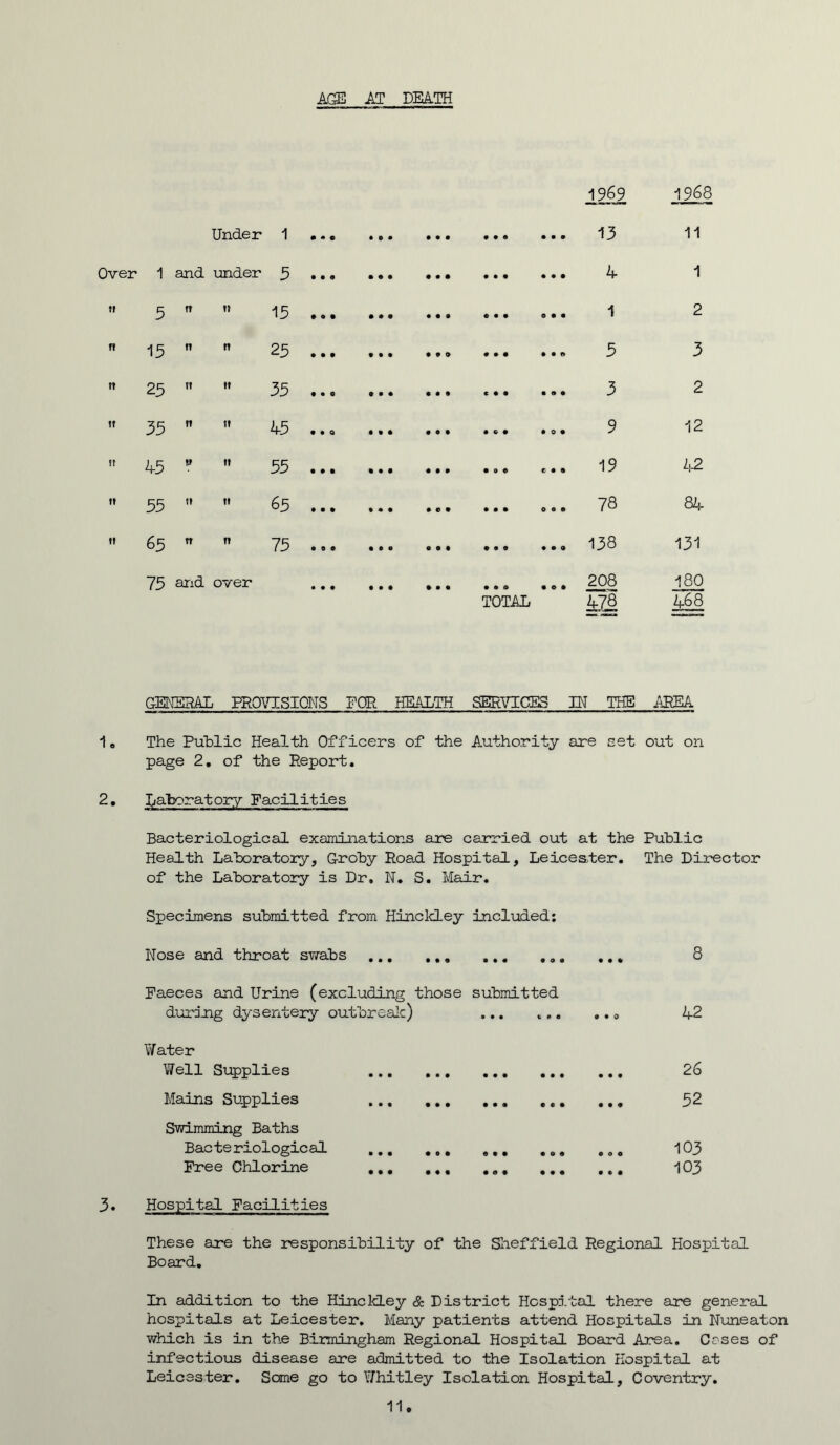 AGE AT DEATH 1969 1968 Under 1 9 9 0 • • • • 0 • • 9 13 11 Over 1 and under 5 9 9 • • • • • • • 9 9 4 1 ft 5 tt i) 15 9 9 • • • • • • 0 9 9 1 2 r» 15 tt n 25 9 9 • • • 9 • • 9 9 9 5 3 tt 25 it tt 35 • 0 • ♦ 9 9 • • 9 9 9 3 2 ft 35 tt t* 45 • o • * 9 9 c • 9 0 • 9 12 ft 45 V tt 55 • • • • 9 9 0 9 t • 9 19 42 tt 55 tt it 65 • • • • 9 9 9 9 0 O 0 78 84 t! 65 n ft 75 0 0 » o O • 9 9 • 0 9 138 131 75 and over • • • • • • 9 0 • O 9 208 180 TOTAL 478 468 general provisions for health services in the area 1„ The Public Health Officers of the Authority are set out on page 2. of the Report. 2. Laboratory Facilities Bacteriological examinations are carried out at the Public Health Laboratory, G-roby Road Hospital, Leicester. The Director of the Laboratory is Dr. N. S. Mair. Specimens submitted from Hinckley included: Nose and throat sv/abs .. ... 8 Faeces and Urine (excluding those submitted during dysentery outbreak) ... ... .. 0 1+2 Water Well Supplies Mains Supplies Swimming Baths Bacteriological Free Chlorine • • • ••• ••• ••• ••• • • • • • • • • a •«• 999 9 9 9 • O • 9 9 9 9 0 9 OOO • • • 9 9 9 9 0 9 9 9 9 9 9 9 26 52 103 103 3. Hospital Facilities These are the responsibility of the Sheffield Regional Hospital Board. In addition to the HinclcLey & District Hospital there are general hospitals at Leicester. Many patients attend Hospitals in Nuneaton which is in the Birmingham Regional Hospital Board Area. Coses of infectious disease are admitted to the Isolation Hospital at Leicester. Some go to Whitley Isolation Hospital, Coventry. 11