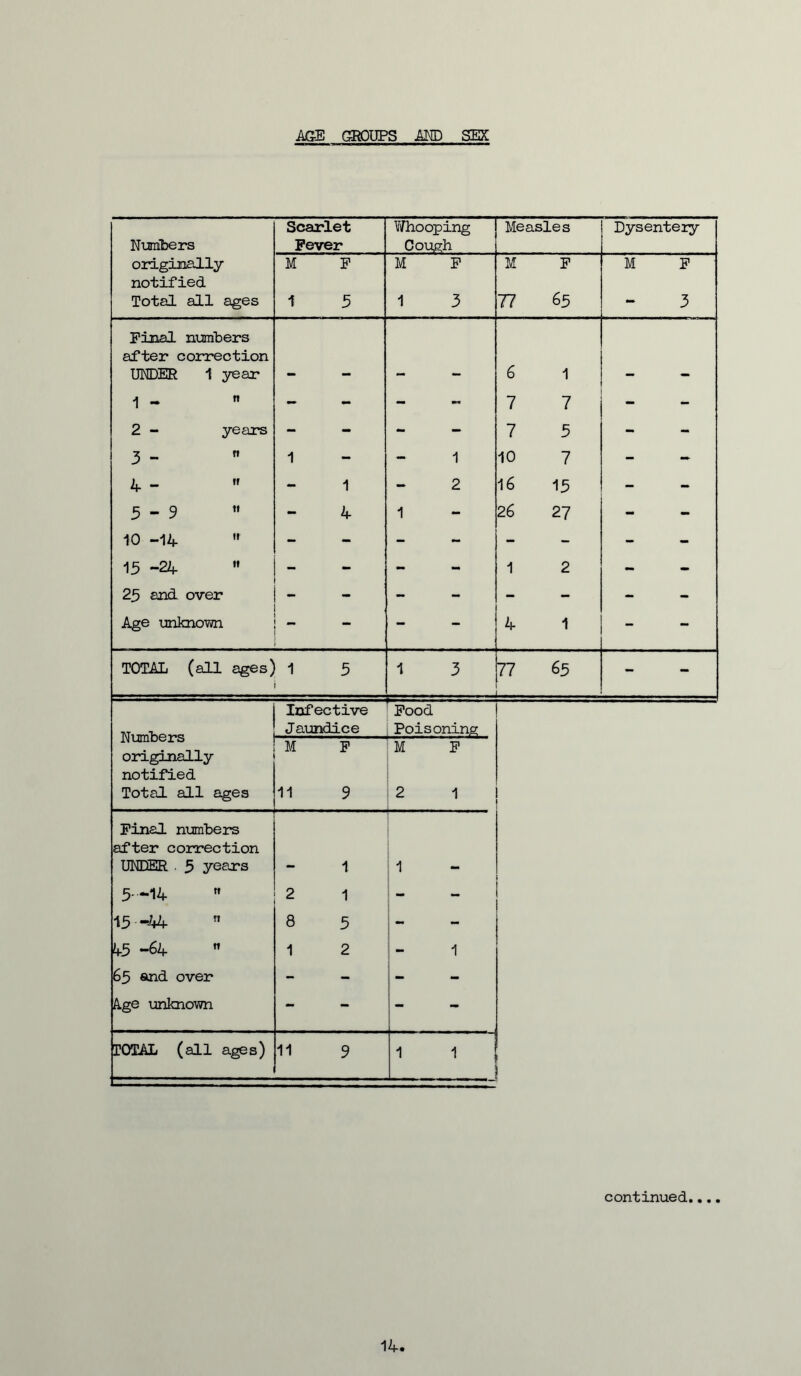 AGE GROUPS MD SEX Scarlet ?/hooping Measles Dysentery Numbers Fever Cough originally notified M P M P M F M P Total all ages 1 5 1 3 77 65 - 3 Pinal numbers after correction UNDER 1 year - - - - 6 1 - - 1 -  - - - - 7 7 - - 2 - years - - - - 7 5 - - 3 - 1 - - 1 10 7 - - 4 - - 1 - 2 16 15 - - 5-9  - 4 1 - 26 27 - - 10 -14  - - - - - - - - 15 -24  - - - - 1 2 - - 25 and over - - - - - - - - Age unknown ~ - - - 4 1 - - TOTAL (all ages] 1 5 1 3 77 . — 65 - - Infective Pood Numbers originally J aundice Poisoning M P M P notified Total all ages 11 9 2 1 Pinal numbers after correction UNDER . 5 years - 1 1 - 5-14 2 1 - - 15-44 8 5 - l+5 -64  1 2 - 1 65 and over - - i - - A.ge unknown - - j - - TOTAL (all ages) 11 9 1 1 continued....