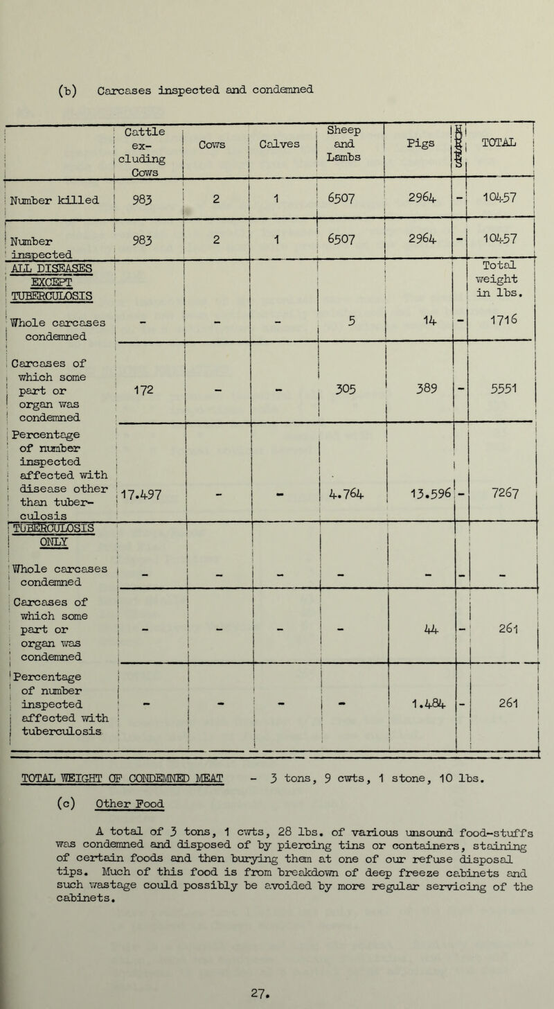 Carcases inspected and condemned \ Cattle j i ex- | ieluding j i Cows i Cows ; i j ... _i Calves i Sheep j and Lambs ! Pigs [ TOTAL i i | i r i Number killed j 1 | 98 3 ! i 2 j i ! - 4 ' ' | 6507 i 2964 ~ 1 1 10457 j 1 i ' Number 1 inspected j 983 i 2 1 i i i i 6507 1 i- 2964 f 10457 ALL DISEASES EXCEPT ! TUBERCULOSIS j j ! j | i Total weight in lbs. ' Whole carcases 1 ! ! condemned 1 - 3 14 1716 « 1 1 Carcases of ! which some j part or ' organ was ! condemned — 172 - i 305 ; 389 5551 j Percentage of number inspected j affected with 1 disease other ! than tuber- culosis 17.497 mm . 4.764 13.596 L !_ ■ 1 ii f ! 7267 frOBElSCULOSIS S ONLY i i | ! i 'Whole carcases condemned J - [ t j . - - - Carcases of which some part or • organ was ' condemned i i „ j l ! ^ i i i ! 1 I j ■ 1 j 44 - 1 | ; 261 1 ! 1 { 1 Percentage of number j inspected j affected with j tuberculosis j i i i ^ j i i i | j ^ | j i j | i 1.484 1 j 1 i 1 i i - 1 261 I TOTAL WEIGHT OF CONDEMNED MEAT - 3 tons, 9 cwts, 1 stone, 10 lbs. (c) Other Food A total of 3 tons, 1 cwts, 28 lbs. of various unsound food-stuffs was condemned and disposed of by piercing tins or containers, staining of certain foods and then burying them at one of our refuse disposal tips. Much of this food is from breakdown of deep freeze cabinets and such v/astage could possibly be avoided by more regular servicing of the cabinets.