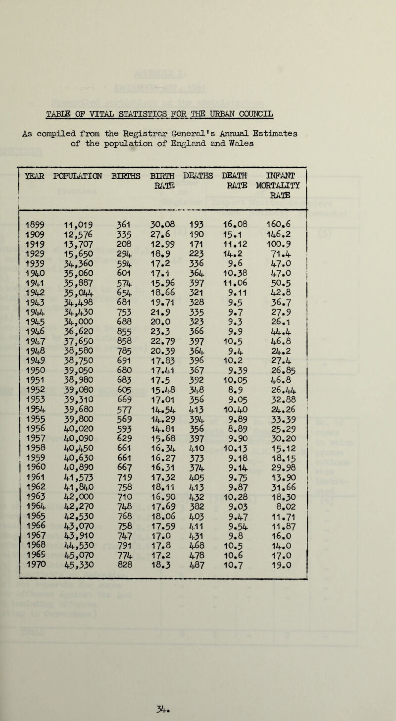 TABLE OF VITAL STATISTICS FOR THE URBAN COUNCIL As compiled from the Registrar General’s Annual Estimates of the population of England and Wales YEAR POPULATION i BIRTHS BIRTH RATE DEATHS DEATH INFANT | RATE MORTALITY RATE 1899 11,019 361 30.08 193 16.08 160.6 1909 12,576 335 27.6 190 15.1 146.2 1919 13,707 208 12.99 171 11.12 100.9 1929 15,650 294 18.9 223 14.2 71.4 1939 34,360 594 17.2 336 9.6 47.0 194-0 35,060 601 17.1 364 10.38 47.0 194-1 35,887 574 15.96 397 11.06 50.5 194-2 35,044 654 18*66 321 9.11 42.8 194-3 34,498 681 19.71 328 9.5 36.7 1944 34,430 753 21.9 335 9.7 27.9 j 1945 34,000 688 20.0 323 9.3 26.1 j 1946 36,620 855 23.3 366 9.9 44.4 ! 1947 37,650 858 22.79 397 10.5 46.8 1948 38,580 785 20.39 364 9.4 24.2 1949 38,750 691 17.83 396 10.2 27.4 1950 39,050 680 17.41 367 9.39 26.85 1951 38,980 683 17.5 392 10.05 46.8 1952 39,080 605 15.48 348 8.9 26.44 1953 39,310 669 17.01 356 9.05 32.88 1954 39,680 577 14.54 413 10.40 24.26 i 1955 39,800 569 14.29 394 9.89 33.39 1956 40,020 593 14.81 356 8.89 25.29 i 1957 40,090 629 15.68 397 9.90 30.20 1958 40,450 661 16.34 410 10.13 15.12 1959 40,630 661 16.27 373 9.18 18.15 | I960 40,890 667 16.31 374 9.14 29.98 j 1961 41,573 719 17.32 405 9.75 13.90 1962 41,840 758 18.11 413 9.87 31.66 1963 42,000 710 16.90 432 10.28 18.30 1964 42,270 748 17.69 382 9.03 8.02 1965 42,530 768 18.06 403 9.47 11.71 1966 43,070 758 17.59 411 9.54 11.87 1967 43,910 747 17.0 431 9.8 16.0 1968 44,530 791 17.8 468 10.5 14.0 1965 45,070 774 17.2 478 10.6 17.0 1970 45,330 828 18.3 487 10.7 19.0 -1 34,