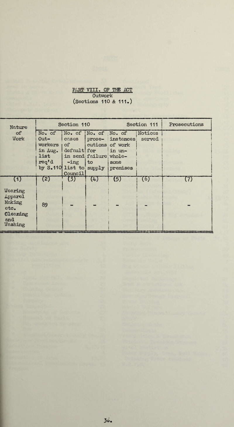 PART VIII. OF THE ACT Outv7ork (Sections 110 & 111.) Nature Section 110 — Section 111 j Prosecutions of Work No. of Out- workers in Aug. list req?d by S.110 No. of cases | of def e.ult in send -ing list to Council No. of prose- cutions for failure to supply No. of instances of work in un- whole- some premises (5} ' Notices served 1 » - . , (l) Wearing Apparel (2) h (3) (4) ~TS) ' (7) Making etc. Cleaning and Washing 89 f | | [ 3o