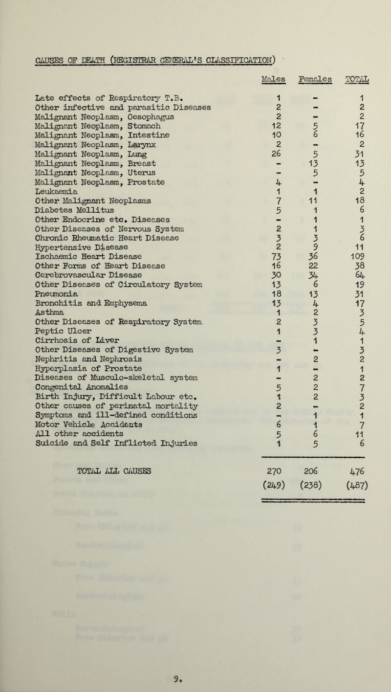 CAUSES OF DEATH (REGISTRAR GENERALS CLASSIFICATION) ' Males Females TOTAL Late effects of Respiratory T.B. 1 1 Other infective and parasitic Diseases 2 - 2 Malignant Neoplasm, Oesophagus 2 - 2 Malignant Neoplasm, Stomach 12 5 17 Malignant Neoplasm, Intestine 10 6 16 Malignant Neoplasm, Larynx 2 - 2 Malignant Neoplasm, Lung 26 5 31 Malignant Neoplasm, Breast - 13 13 Malignant Neoplasm, Uterus - 5 5 Malignant Neoplasm, Prostate 4 - 4 Leukaemia 1 1 2 Other Malignant Neoplasms 7 11 18 Diabetes Mellitus 5 1 6 Other Endocrine etc. Diseases - 1 1 Other Diseases of Nervous System 2 1 3 Chronic Rheumatic Heart Disea.se 3 3 6 Hypertensive Disease 2 9 11 Ischaemic Heart Disease 73 36 109 Other Forms of Heart Disease 16 22 38 Cerebrovascular Disease 30 34 64 Other Diseases of Circulatory System 13 6 19 Pneumonia 18 13 31 Bronchitis and Emphysema 13 4 17 Asthma 1 2 3 Other Diseases of Respiratory System. 2 3 5 Peptic Ulcer 1 3 4 Cirrhosis of Liver - 1 1 Other Diseases of Digestive System 3 - 3 Nephritis and Nephrosis - 2 2 Hyperplasia of Prostate 1 - 1 Diseases of Musculo-skeletal system - 2 2 Congenital Anomalies 5 2 7 Birth Injury, Difficult Labour etc. 1 2 3 Other causes of perinatal mortality 2 — 2 Symptoms and ill-defined conditions - 1 1 Motor Vehicle Accidents 6 1 7 All other accidents 5 6 11 Suicide and Self Inflicted Injuries 1 5 6 TOTAL ALL CAUSES 270 206 476 (249) (238) (487) 9