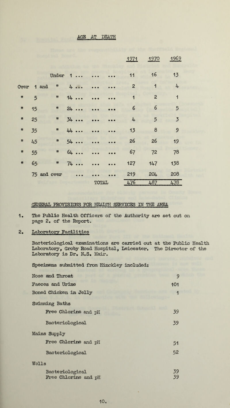 AGE AT DEATH i??i 1970 1969 Under 1 ... • • • • • • 11 16 13 Over 1 and tf 4 • • • • • • • • • 2 1 4 n 5 tt 14 ... • • • • • • 1 2 1 n 15 n 24 ... • • 1 • • • 6 6 5 n 25 ft 34 ... • • • • • • 4 5 3 ft 35 tt 44 ... • • • 13 8 9 n 45 tt 54 ... • • • 26 26 19 ft 55 tt • • • • • • • • • 67 72 78 tt 65 tt 74 ... • • • • • • 127 147 138 75 and over • • • • • • • • • 219 204 208 TOTAL 47^ 487 478 GENERAL PROVISIONS FOR HEALTH SERVICES IN THE AREA 1. The Public Health Officers of the Authority are set out on page 20 of the Report. 2. Laboratory Facilities Bacteriological examinations are carried out at the Public Health Laboratory, Groby Road Hospital, Leicester. The Director of the Laboratory is Dr. N.S. Mair. Specimens submitted from Hinckley included: Nose and Throat 9 Faeces and Urine 101 Boned Chicken in Jelly 1 Swimming Baths Free Chlorine and pH 39 Bacteriological 39 Mains Supply Free Chlorine and pH 51 Bacteriological 52 Wells Bacteriological 39 Free Chlorine and pH 39