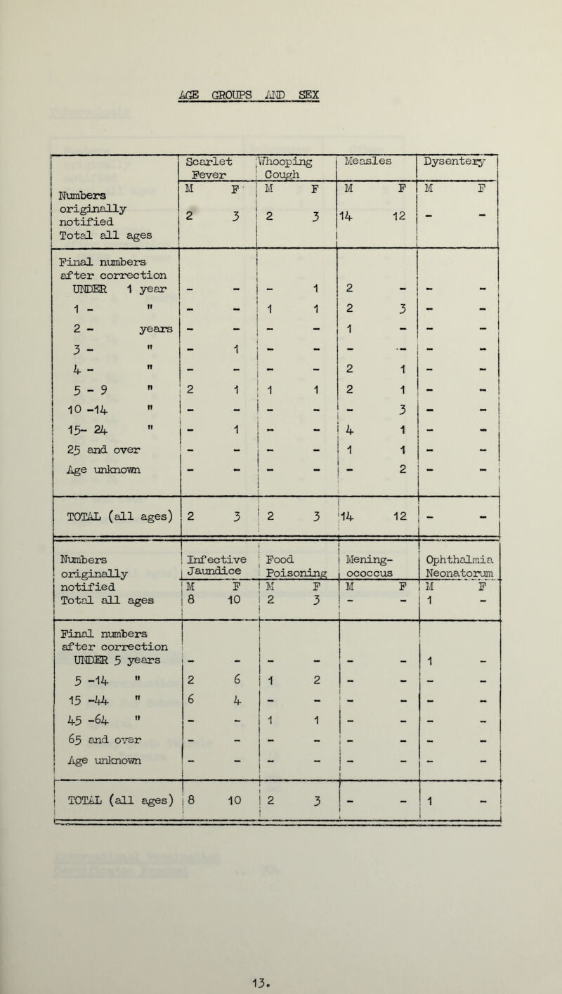 AGE GROUPS AND SEX Scarlet Pever Whooping Cough Measles Dysentery Numbers originally notified Total all ages . . M p ■ 2 3 M F 2 3 M P 14 12 i M P Pinal numbers after correction UNDER 1 year 1 -  2 - years 3 - 4 - 5-9  j 10 -14  ! 13- 24 | j 25 and over ! Age unknown ! i 1 j 1 1 “ 2 1 - ' 1 1 1 1 1 — — ~ - 2 2 3 1 2 1 2 1 3 4 1 1 1 2 ! i 1 _ 1 1 .. .... TOTAL (all ages) 2 3 CM -t V CM ' ■ ‘ 1 Numbers originally notified Total all ages i I Infective ; Pood 1 Jaundice Poisoning 1 Mening- 1 ococcus \  Ophthalmia Neonatorum j M F | 8 10 1 ! M P 1 2 3 M P M P 1 Pinal numbers after correction UNDER 5 years 3-14 13 -44 45 -64  65 and over Age unknown 1 J 1 - - 2 6 6 4 j 1 j 1 2 1 1 . I - - 1 1 1 i » TOTAL (all ages) 1—■- ■■■■■■ ■ j 8 10 i 1 2 3 ! f 1 1 1 ■ * ' ! 1 1 - ! L i 13