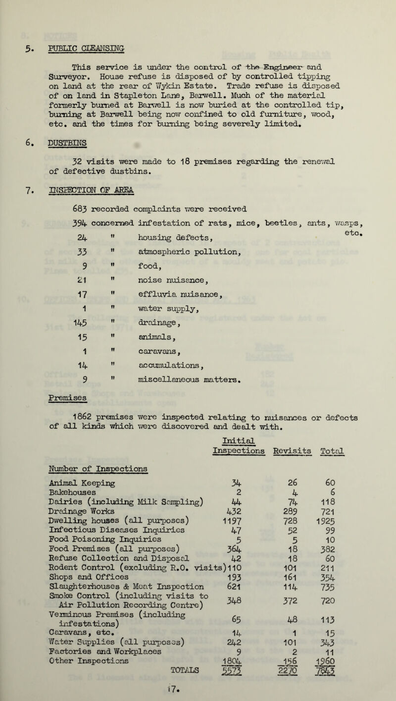 This service is under the control of the Engineer and Surveyor. House refuse is disposed of by controlled tipping on land at the rear of Wykin Estate. Trade refuse is disposed of on land in Stapleton Lane, Barvvell. Much of the material formerly burned at Barwell is now buried at the controlled tip, burning at Barwell being now confined to old furniture, wood, etc. and the times for burning being severely limited. 6. DUSTBINS 32 visits were made to 18 premises regarding the renewal of defective dustbins. 7. INSPECTION OF AREA. 683 recorded complaints were received 394 concerned infestation of rats, mice 24 t» housing defects, 33 »» atmospheric pollution. 9 11 food, 21 11 noise nuisance, 17 11 effluvia nuisance, 1 n water supply. 145 11 drainage, 15 n animals, 1 it caravans, 14 ti accumulations, 9 ti miscellaneous matters. Premises ants, wasps, etc. 1862 premises were inspected relating to nuisances or defects of all kinds which were discovered and dealt with. Initial Inspections Revisits Total Number of Inspections Animal Keeping 34 26 60 Bakehouses 2 4 6 Dairies (including Milk Sampling) 44 74 118 Drainage Works 432 289 721 Dwelling houses (ell purposes) 1197 728 1923 Infectious Diseases Inquiries 47 52 99 Food Poisoning Inquiries 5 5 10 Food Premises (all purposes) 364 18 382 Refuse Collection and Disposal 42 18 60 Rodent Control (excluding R.O. visits)110 101 211 Shops and Offices 193 161 334 Slaughterhouses & Meat Inspection Smoke Control (including visits to Air Pollution Recording Centre) Verminous Premises (including infestations) 621 348 65 114 372 48 735 720 113 Caravans, etc. 14 1 15 'Water Supplies (all purposes) 242 101 343 Factories and Workplaces 9 2 11 Other Inspections 1804 156 I960 TOTALS 22/0 7W3 17