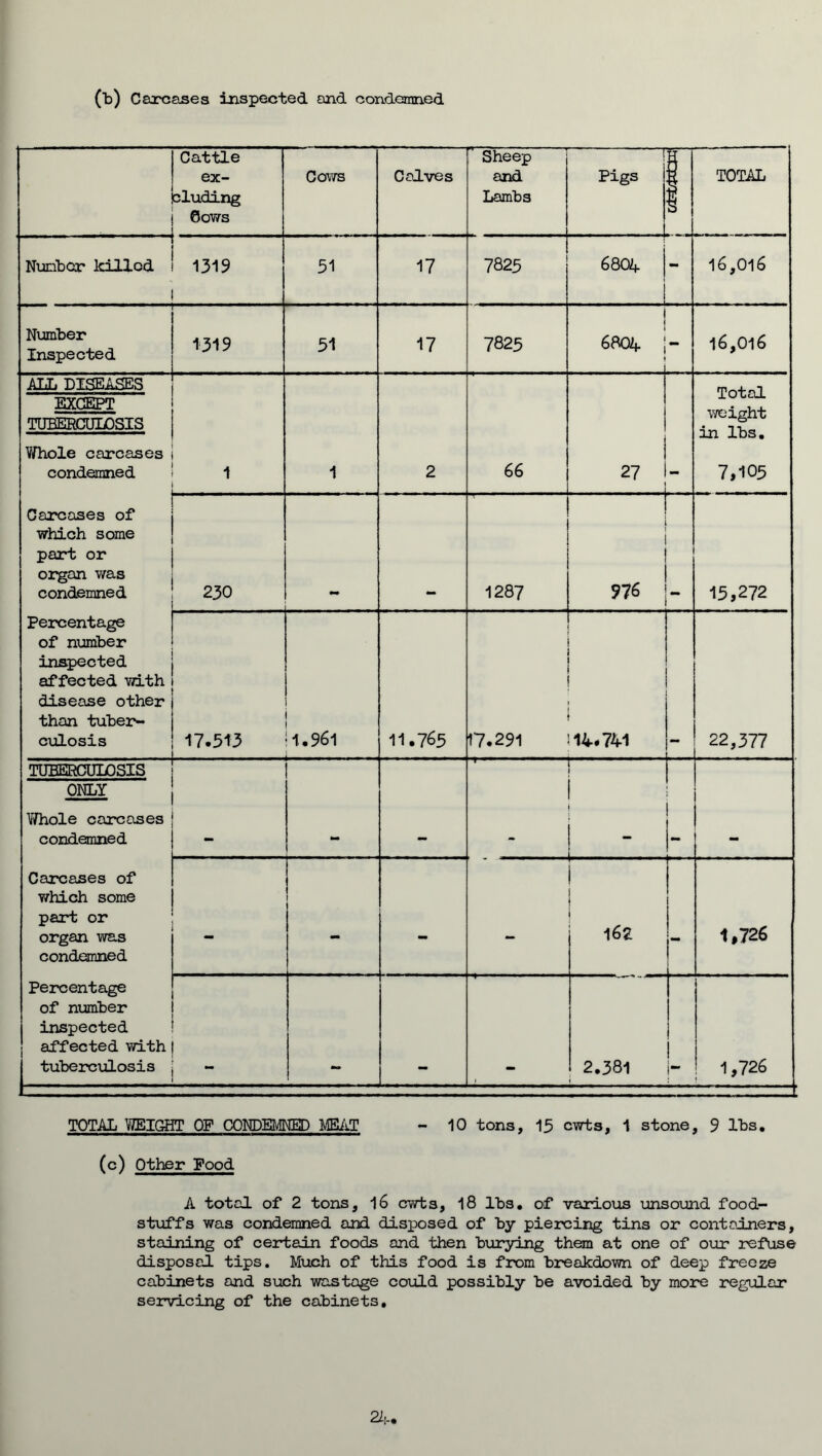 00 Carcases inspected and condemned - Cattle ex- cluding Cows Cows Calves r' Sheep and Lambs Pigs TOTAL - - ' ■ Number killed 1319 51 17 7825 6804 - 16,016 Number Inspected 1319 51 17 7825 | 6 BOA 1 - l6,Ol6 ALL DISEASES Total weight in lbs. 7,105 EXCEPT TUBERCULOSIS Whole carcases condemned 1 1 2 66 27 . _ . - Carcases of which some part or organ was condemned 230 1287 976 15,272 Percentage of number inspected affected with disease other than tuber- culosis .. 17.513 1 1.961 11.765 17.291 14.741 22,377 TUBERCULOSIS ONLY Whole carcases condemned - - - - - Carcases of which some part or organ was condemned - - - 162 1,726 Percentage of number inspected affected with tuberculosis “ 2.381 1,726 TOTAL WEIGHT OF CONDEMNED MEAT - 10 tons, 15 cwts, 1 stone, 9 lbs. (c) Other Food A total of 2 tons, 16 cwts, 18 lbs. of various unsound food- stuffs was condemned and disposed of by piercing tins or containers, staining of certain foods and then burying them at one of our refuse disposal tips. Much of this food is from breakdown of deep freeze cabinets and such wastage could possibly be avoided by more regular servicing of the cabinets. 24.