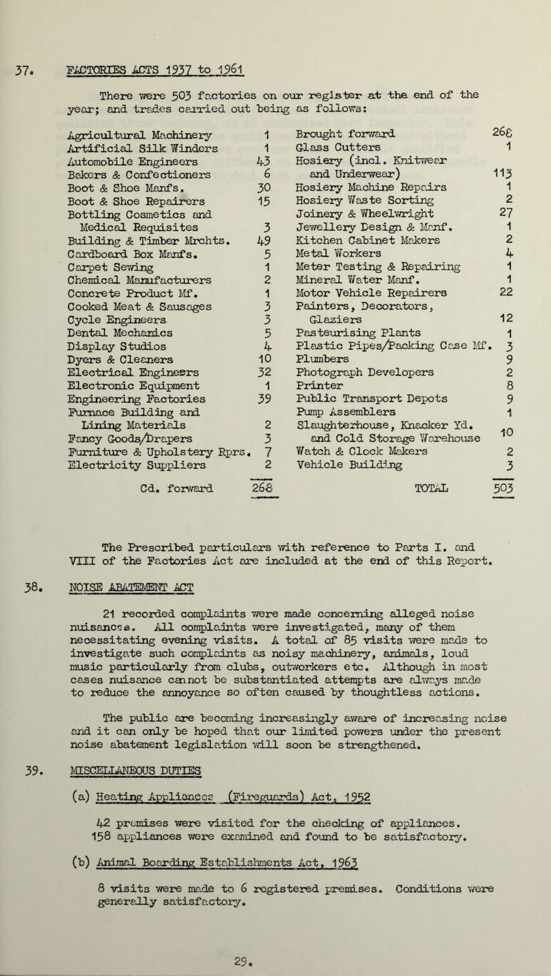 FACTORIES ACTS 1937 to 1961 There were 503 factories on our register at the end of the year; and trades carried out “being as follows: Agricultural Machinery 1 Artificial Silk Winders 1 Automobile Engineers 43 Bakers & Confectioners 6 Boot & Shoe Manfs. 30 Boot & Shoe Repairers 15 Bottling Cosmetics and Medical Requisites 3 Building & Timber Mrchts, 49 Cardboard Box Manfs. 5 Carpet Sewing 1 Chemical Manufacturers 2 Concrete Product Mf. 1 Cooked Meat & Sausages 3 Cycle Engineers. 3 Dental Mechanics 5 Display Studios 4 Dyers & Cleaners 10 Electrical Engineers 32 Electronic Equipment 1 Engineering Factories 39 Furnace Building and Lining Materials 2 Fancy Goods/Drapers 3 Furniture & Upholstery Rprs, 7 Electricity Suppliers 2 Cd. forward 26-8 Brought forward Glass Cutters Hosiery (incl. Knitwear and Underwear) Hosiery Machine Repairs Hosiery Y/aste Sorting Joinery & Wheelwright Jewellery Design & Manf. Kitchen Cabinet Makers Metal Workers Meter Testing & Repairing Mineral Water Manf. Motor Vehicle Repairers Painters, Decorators, Glaziers Pasteurising Plants Plastic Pipes/Packing Case Mf Plumbers Photograph Developers Printer Public Transport Depots Pump Assemblers Slaughterhouse, Knacker Yd. and Cold Storage Warehouse Watch & Clock Makers Vehicle Building TOTAL 26e 1 115 1 2 27 1 2 4 1 1 22 12 1 • 3 9 2 8 9 1 10 2 3 503 The Prescribed particulars with reference to Parts I. and VIII of the Factories Act ore included at the end of this Report. NOISE ABATEMENT ACT 21 recorded complaints were made concerning alleged noise nuisances. All compla.ints were investigated, many of them necessitating evening visits. A total of 85 visits were made to investigate such complaints os noisy machinery, animals, loud music particularly from clubs, outworkers etc. Although in most cases nuisance cannot be substantiated attempts are always made to reduce the annoyance so often caused by thoughtless actions. The public are becoming increasingly aware of increasing noise and it can only be hoped that our limited powers under the present noise abatement legislation will soon be strengthened. MISCELLANEOUS DUTIES (a) Heating Appliances (Fireguards) Act, 1952 42 premises were visited for the checking of appliances. 158 appliances were examined and found to be satisfactory. (b) Animal Boarding Establishments Act, 19^3 8 visits were made to 6 registered premises. Conditions were generally satisfactory.