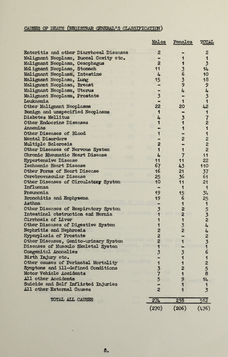 CAUSES OF DEATH (REGISTRAR GENERAL'S CLASSIFICATION) Enteritis and other Diarrhoeal Diseases Males 2 Females TOTAL 2 Malignant Neoplasm, Buccal Cavity etc. - 1 1 Malignant Neoplasm, Oesophagus 2 1 3 Maiignant Neoplasm, Stomach 11 3 14 Malignant Neoplasm, Intestine 4 6 10 Malignant Neoplasm, Lung 15 3 18 Malignant Neoplasm, Breast - 9 9 Malignant Neoplasm, Uterus - 4 4 Malignant Neoplasm, Prostate 3 - 3 Leukaemia - 1 1 Other Malignant Neoplasms 22 20 42 Benign and unspecified Neoplasms 1 - 1 Diabetes Mellitus 4 3 7 Other Endocrine Diseases 1 1 2 Anaemias — 1 1 Other Diseases of Blood 1 — 1 Mental Disorders - 2 2 Multiple Sclerosis 2 - 2 Other Diseases of Nervous System 1 1 2 Chronic Rheumatic Heart Disease 4 7 11 Hypertensive Disease 11 11 22 Ischaemic Heart Disease 67 43 110 Other Forms of Heart Disease 16 21 37 Cerebrovascular Disease 25 36 61 Other Diseases of Circulatory System 10 11 21 Influenza - 1 1 Pneumonia 19 15 34 Bronchitis and Emphysema 19 6 25 Asthma - 1 1 Other Diseases of Respiratory System 3 2 5 Intestinal obstruction and Hernia 1 2 3 Cirrhosis of Liver 1 1 2 Other Diseases of Digestive System 1 3 4 Nephritis and Nephrosis 2 2 4 Hyperplasia of Prostate 2 - 2 Other Diseases, Genito-urinary System 2 1 3 Diseases of Musculo Skeletal System 1 — 1 Congenital Anomalies 3 3 6 Birth Injury etc. - 1 1 Other causes of Perinatal Mortality 1 1 2 Symptoms and ill-defined Conditions 3 2 5 Motor Vehicle Accidents 7 1 8 All other Accidents 5 9 14 Suicide and Self Inflicted Injuries 1 1 All other External Causes 2 1 3 TOTAL ALL CAUSES 274 238 512 (270) (206) (476) 8