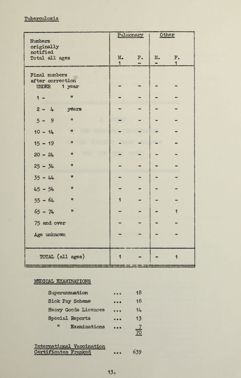 Tuberculosis Numbers originally notified Total all ages Pulmonary M. P. 1 M. Other P. 1 Pinal numbers after correction UNDER 1 year — — 1 - 1! - - - 2-4 years - - - 5 - 9 ti - - - 10 - 14 it - - 15 - 19 if - - - i o CM if - - - 25 - 34 it - - - 35-44 it - - - 45 - 54 n - - - 55 - 64 it 1 - «5 - 74 n - - 1 75 and. over - - - Age unknown — — - — TOTAL (all ages) 1 - 1 MEDICAL EXAMINATIONS S up er annuation Sick Pay Scheme Heavy Goods Licences Special Reports  Examinations 18 18 14 13 -I 70 International Vaccination Certificates Franked ..0 639 13