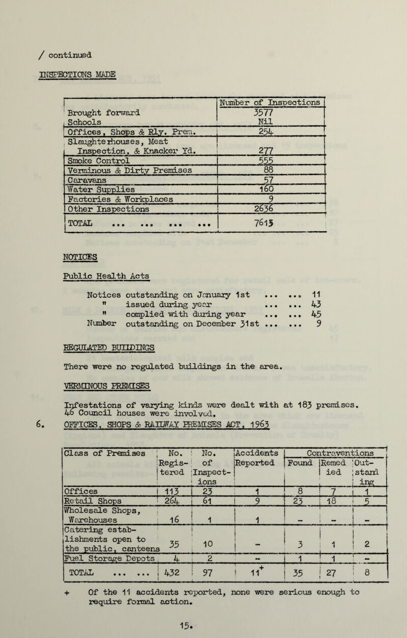 / continued INSPECTIONS MANE 1 Number of Inspections Brought forward 3577 Schools Nil Offices, Shops & Rly. Prem. 254 , Slaughterhouses, Meat Inspection, & Knacker Yd. 277 Smoke Control 555 Verminous & Dirty Premises 88 Caravans 57 Water Supplies ' 160 Factories <& Workplaces 9 Other Inspections ~636 ~~ 1 TOTAL 7615 NOTICES Public Health Acts Notices outstanding on January 1st ... M issued during year* ... M complied with during year ... Number outstanding on December 31st ... ... 11 ... 43 ... 45 ... 9 REGULATED BUILDINGS There were no regulated buildings in the area. VERMINOUS PREMISES 6. OFFICES, SHOPS & RAILWAY PREMISES ACT, 1963 Class of Premises \ No. ! No. •Regis-; of j tered jlnspect- i ions Accidents Reported Contraventions Found Remed ' Out- ied ; stand , Ling Offices j 113 23 : 1 r CD - - -- -sj -jw Retail Shops - 2£>4 6l 9 23 j 18 i 5 Wholesale Shops, Warehouses 16 1 ; | Catering estab- lishments open to the public, canteens Fuel Storage Depots, 4 2 — 1 “j i *T“ TOTAL ••• ••• 1 1 432 1 97 + ! 11 1 ! 35 ! 27 | 8 + Of the 11 accidents reported, none were serious enough to require formal action. 15