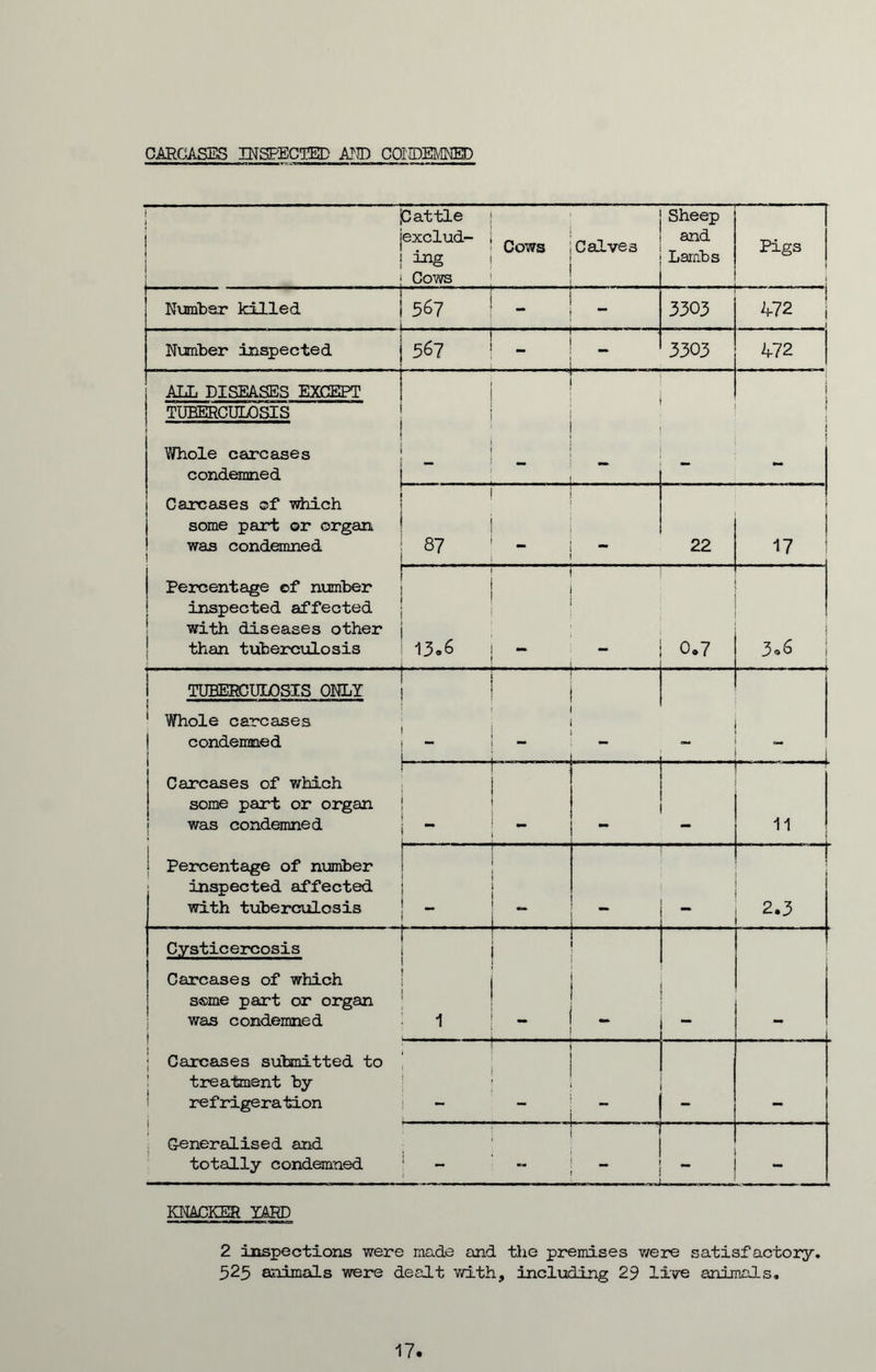 CARCASES INSPECTED ATE COIDEMNED pattle [ jexclud- ! 1 Cows Cows Calve 3 Sheep and Lambs Pigs 1 Number killed - - - - - - 567 - 3303 472 Number inspected ~ 1 567 . . 3303 472 ALL DISEASES EXCEPT TUBERCULOSIS 1 1 ! Whole carcases condemned - ! Carcases of which some part or organ was condemned 1 87 22 17 Percentage of number inspected affected with diseases other than tuberculosis 13.6 - - - 0,7 3.6 TUBERCULOSIS ONLY - 1 Whole carcases condemned OM “ Carcases of which some part or organ was condemned ' ■ 1 11 i Percentage of number inspected affected with tuberculosis _ ; .... 2.3 Cysticercosis Carcases of which ssme part or organ was condemned i 1 j Carcases submitted to treatment by refrigeration - - 1 Generalised and totally condemned i _ 1 — — - - KNACKER YARD 2 inspections were made and the premises were satisfactory* 525 animals were dealt v/ith, including 29 live animals. 17