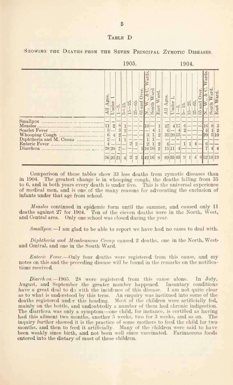 Table D SHOWING THE DEATHS FROM THE SEVEN PRINCIPAL ZYMOTIC DISEASES, 1905. 1904. | All Ages. Under 1 lO I rH td rH 1 lO I 15—25. io o i lO I 65 and Over. d Ph £ d £ 5*5 ! South Ward East Ward. All Ages. Under 1. lO rH id i—i 1 iO 15—25. | 25—65. | 65 and Over. 03 d H d | South Ward. East Ward. Smallpox Measles 11 2 8 1 — — 10 — 1 27 4 17 6 — — — 16 8 3 Scarlet Fever 5 — 3 2 — — — 4 1 6 — 4 2 — — 3 1 2 Whooping Cough 6 4 2 — — I — 3 1 2 35 20 15 — — — — 20 5 10 Dmhthfirm. n.nH AT Tim mi 9 i 1 1 __ Enteric Fever T — 2 21 _ 2 1 2 6 _ 1 1 4 _ 6 _ Diarrhoea 28 20 7 — — 1 16 10 2 15 11 4 — 7 4 4 56,26 21 4 2 2 1 42 16 8 89 35 40 9 1 4 0 52 18 19 Comparison of these tables show 33 less deaths from zymotic diseases than in 1904. The greatest change is in whooping cough, the deaths falling from 35 to 6, and in both years every death is under five. This is the universal experience of medical men, and is one of the many reasons for advocating the exclusion of infants under that age from school. Measles continued in epidemic form until the summer, and caused only 11 deaths against 27 for 1904. Ten of the eleven deaths were in the North, West, and Central area. Only one school was closed during the year. Smallpox.—I am glad to be able to report we have had no cases to deal with. Diphtheria and Membranous Croup caused 2 deaths, one in the North, West? and Central, and one in the South Ward. Enteric Fever.—Only four deaths were registered from this cause, and my notes on this and the preceding disease will be found in the remarks on the notifica- tions received. Diarrhea.—1905. 23 were registered from this cause alone. In July, August, and September the greater number happened. Insantary conditions have a great deal to do with the incidence of this disease. I am not quite clear as to what is understood by this term. An enquiry was instituecl into some of the deaths registered under this heading. Most of the children were artificially fed, mainly on the bottle, and undoubtedly a number of them had chronic indigestion. The diarrhoea was only a symptom—one child, for instance, is certified as having had this ailment two months, another 5 weeks, two for 3 weeks, and so on. The inquiry further showed it is the practice of some mothers to feed the child for two months, and then to feed it artificially. Many of the children were said to have been weakly since birth, and not been well since vaccinated. Farinaceous foods entered into the dietary of most of these children.